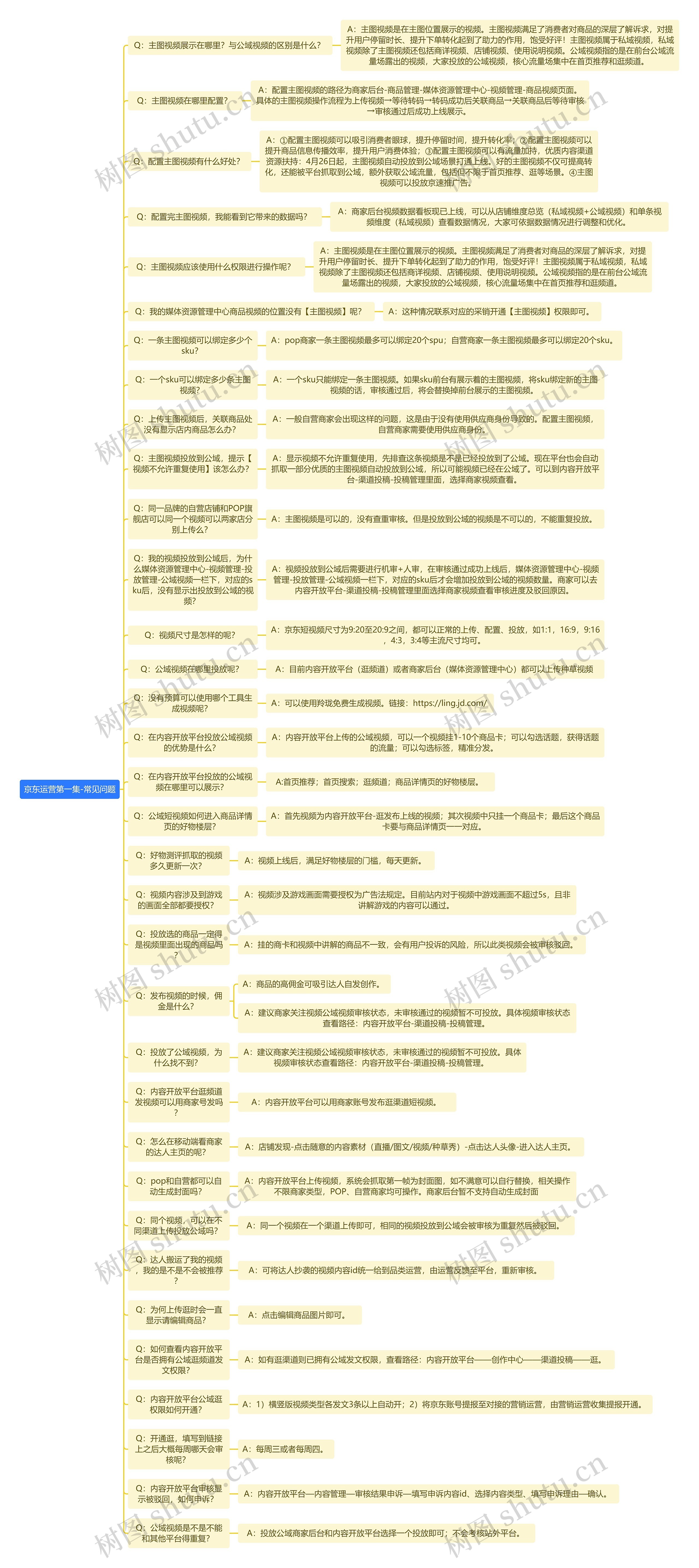 京东运营第一集-常见问题