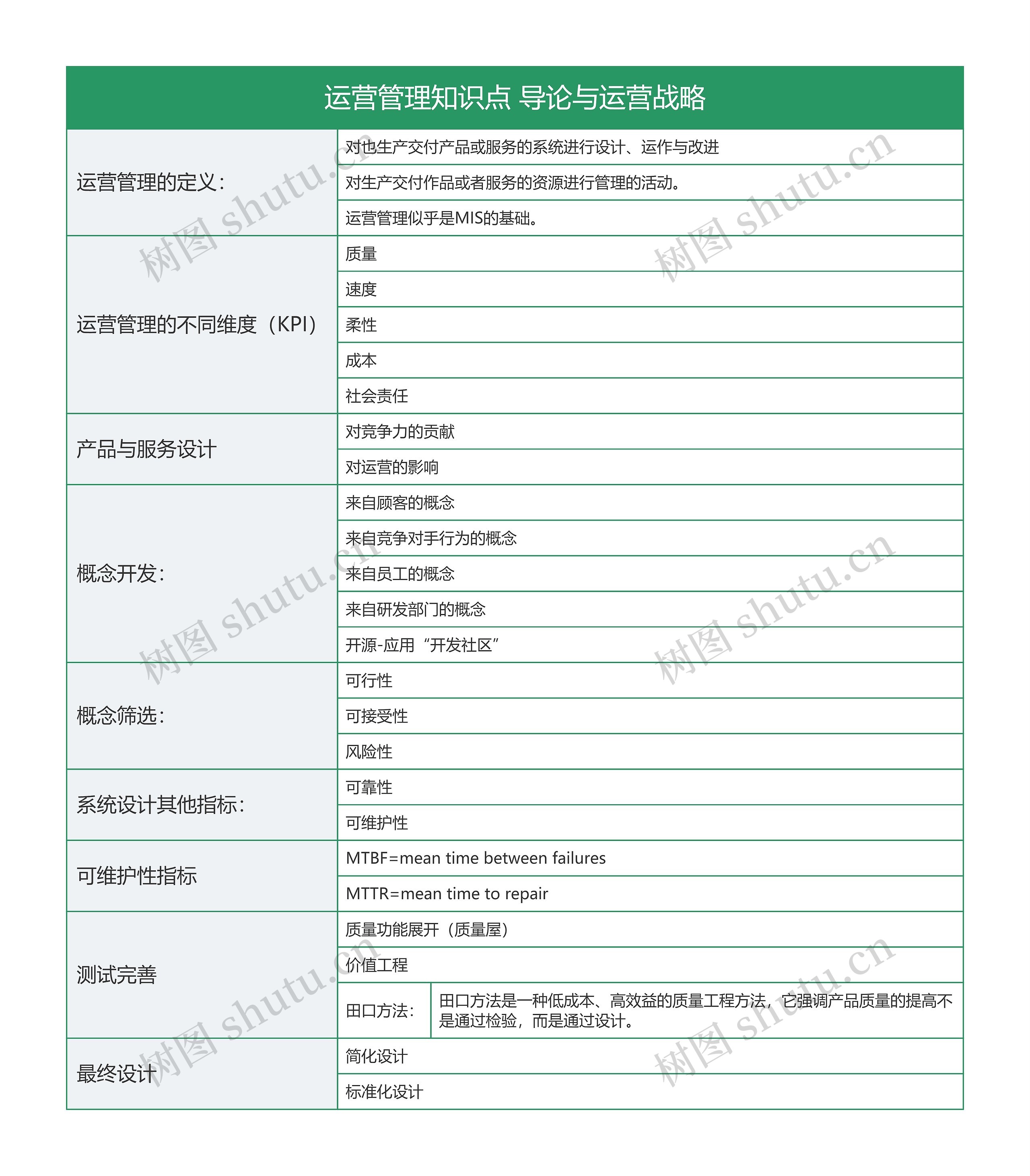 运营管理知识点 导论与运营战略