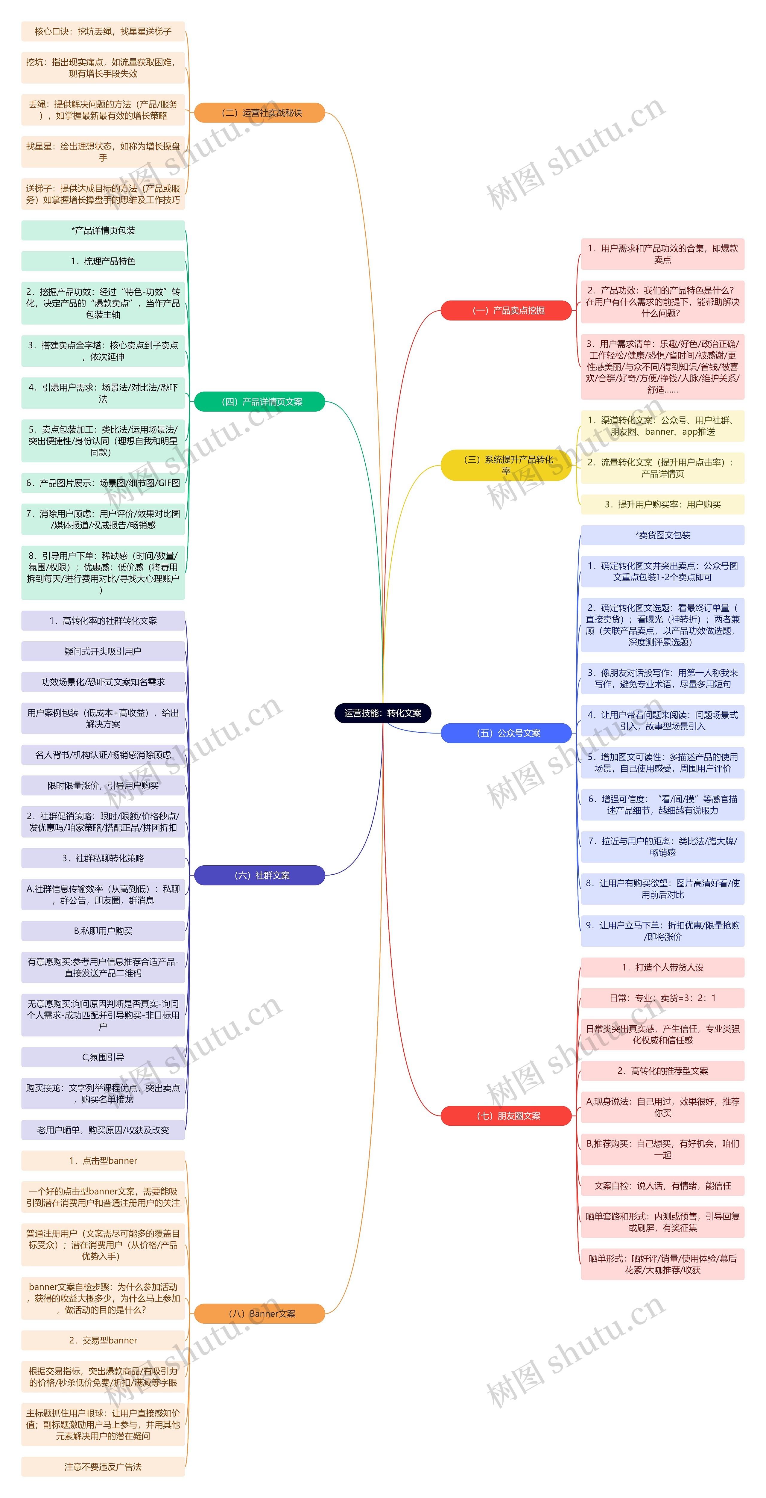 运营技能：转化文案