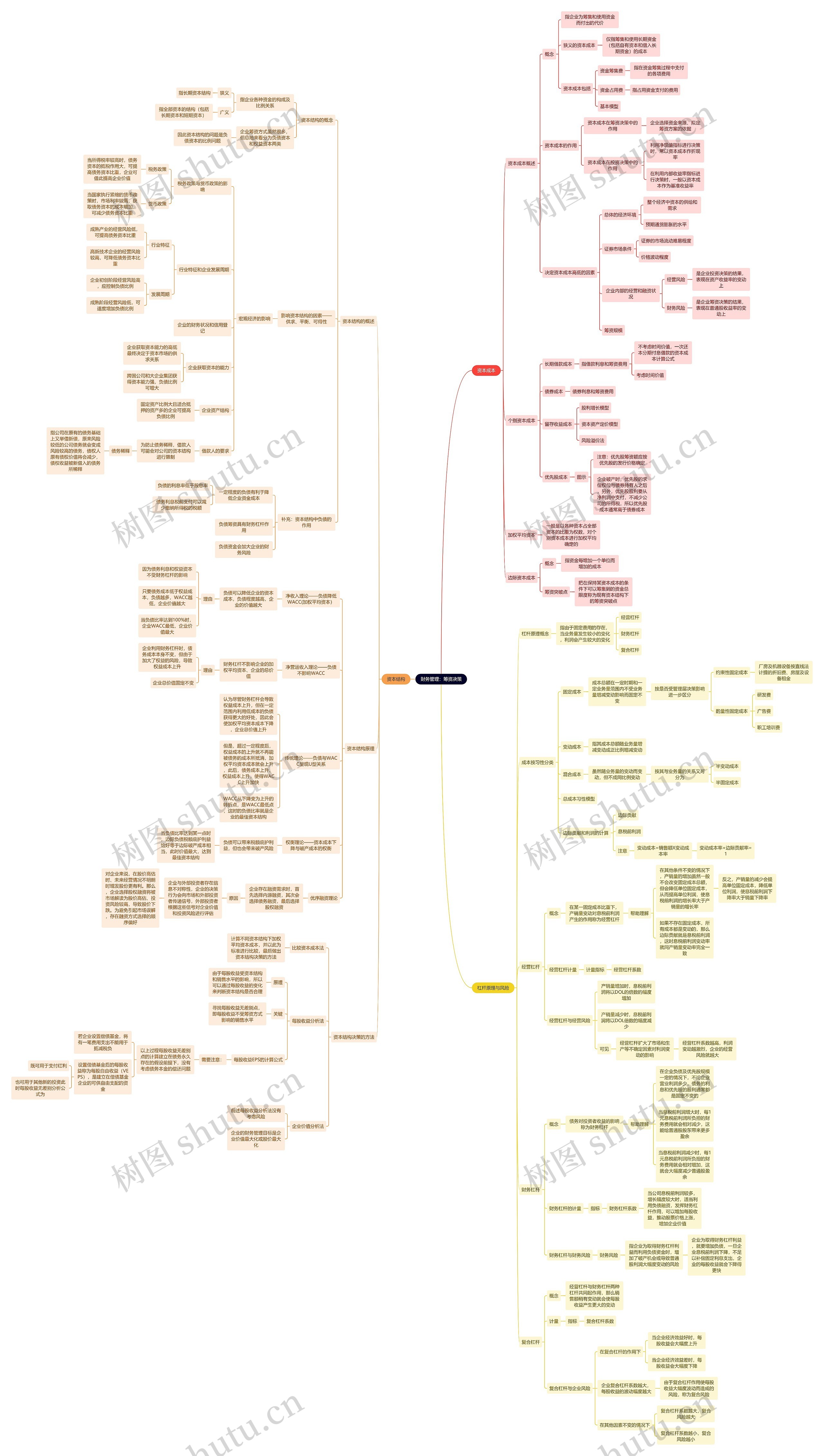 财务管理：筹资决策思维导图