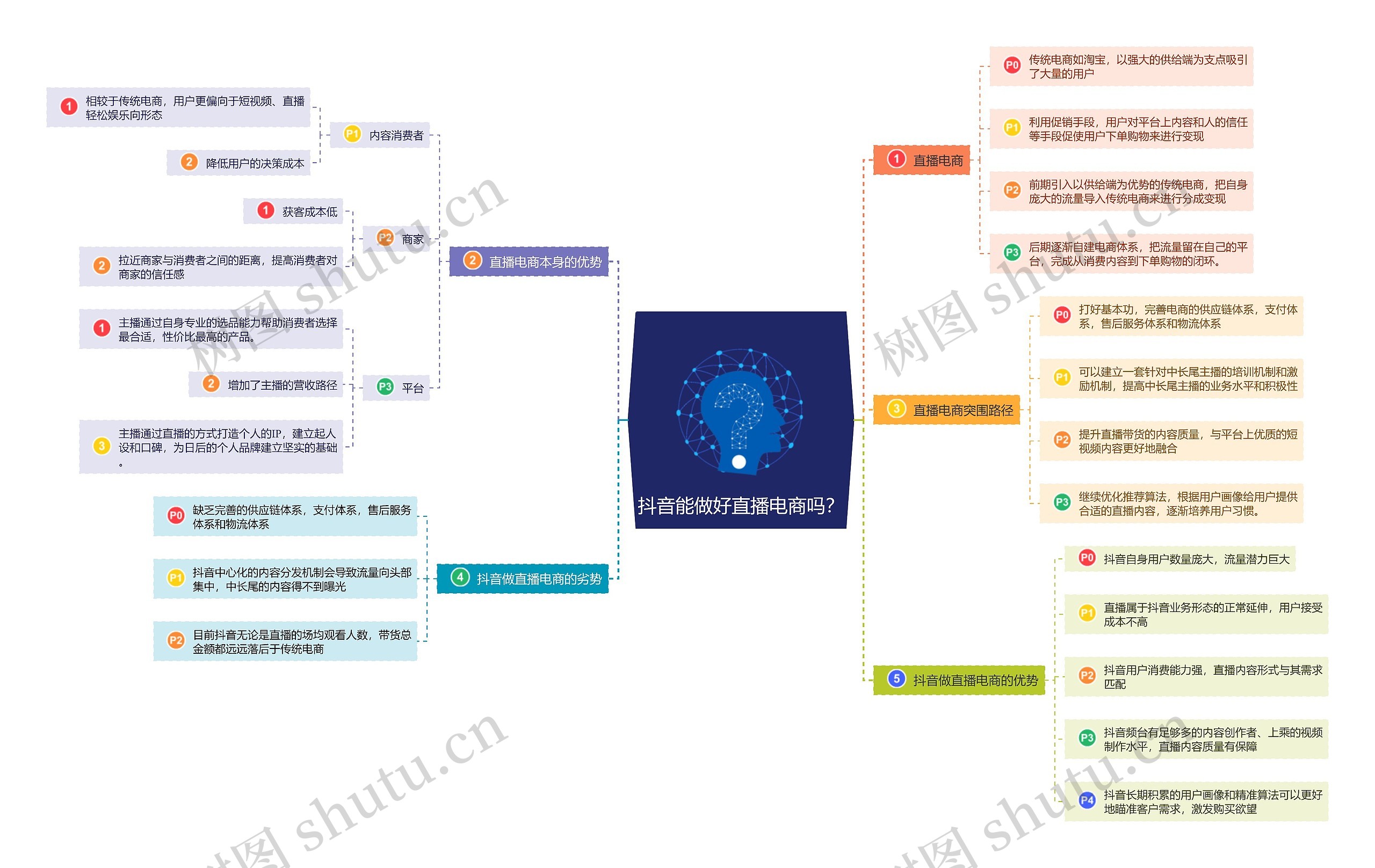 抖音如何做好直播电商思维导图