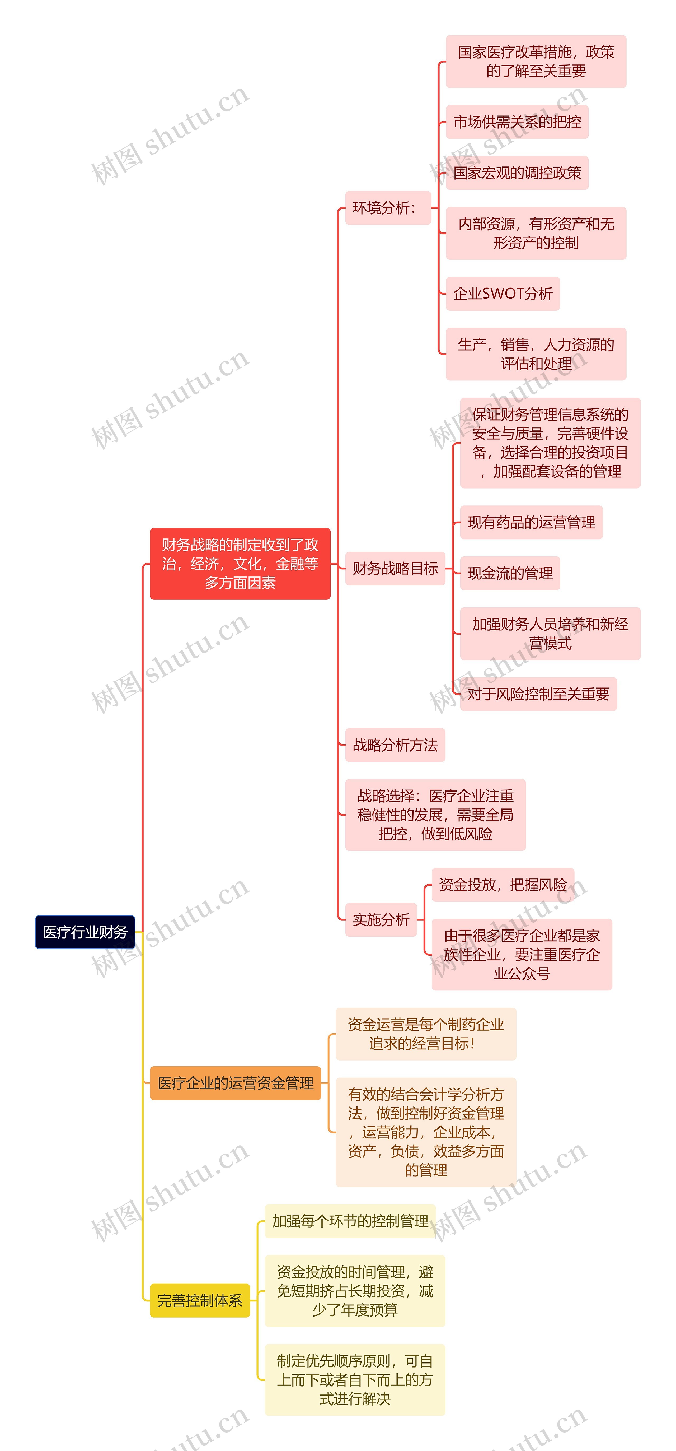 医疗行业财务思维导图