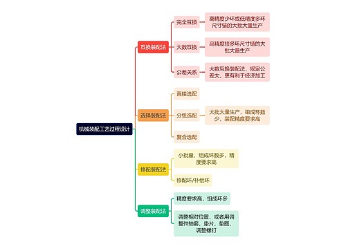 机械装配工艺过程设计