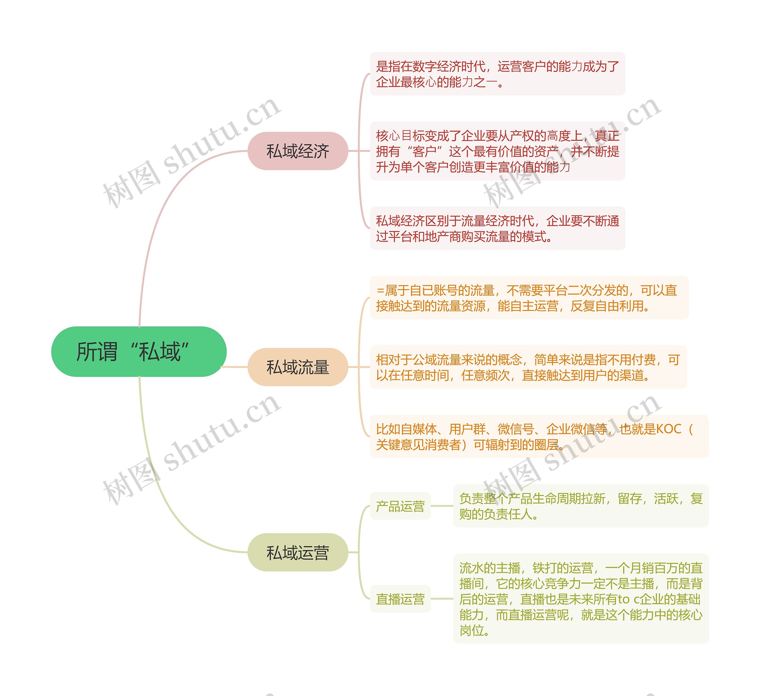 所谓私域的思维导图