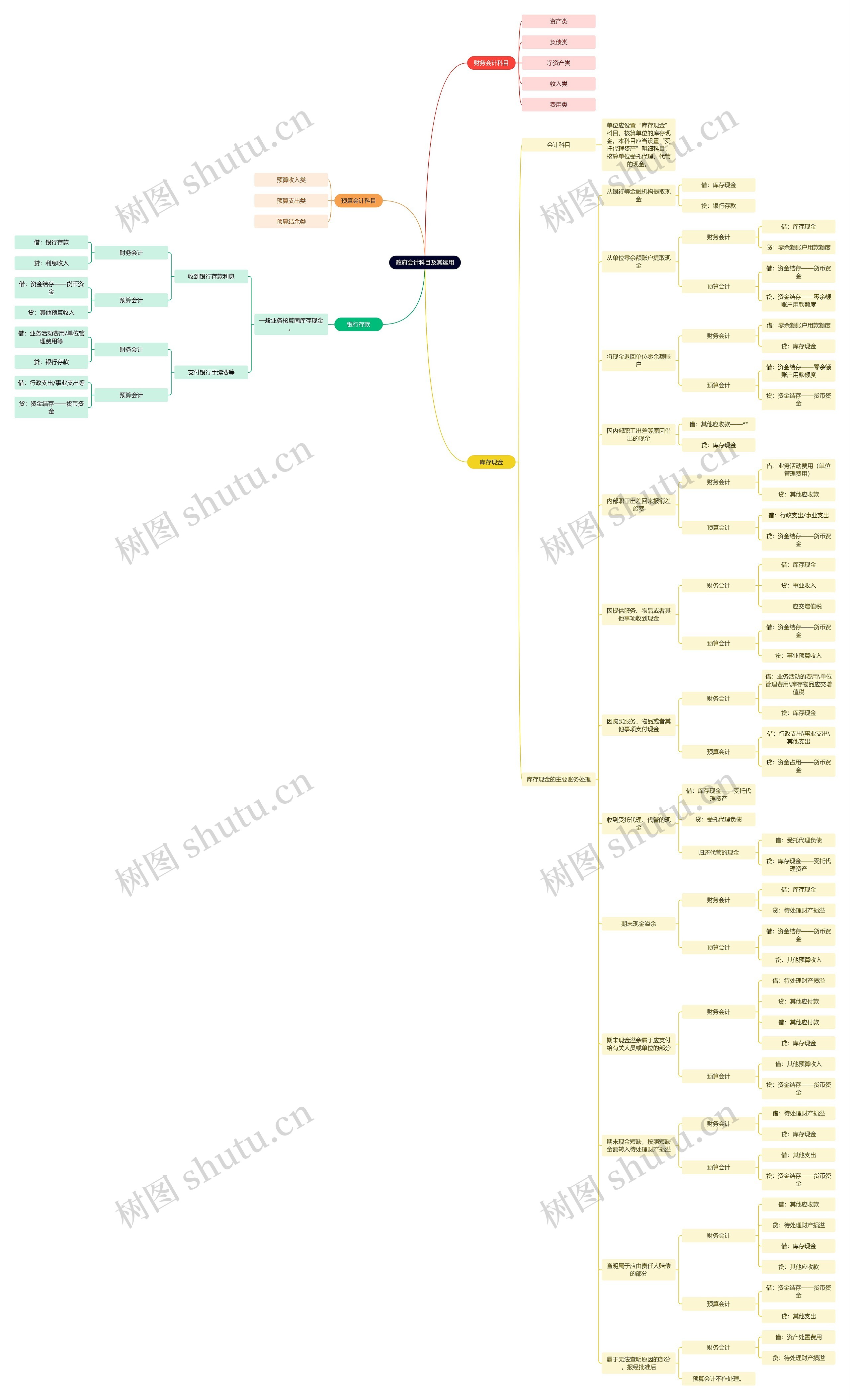 政府会计科目及其运用思维导图