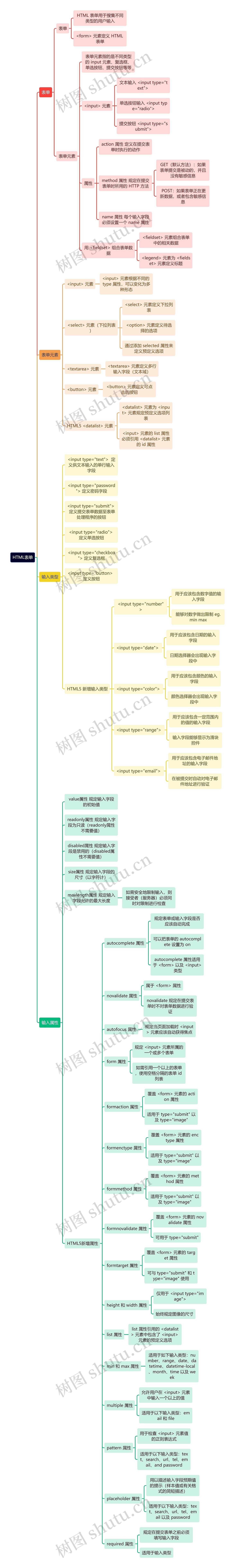HTML表单知识