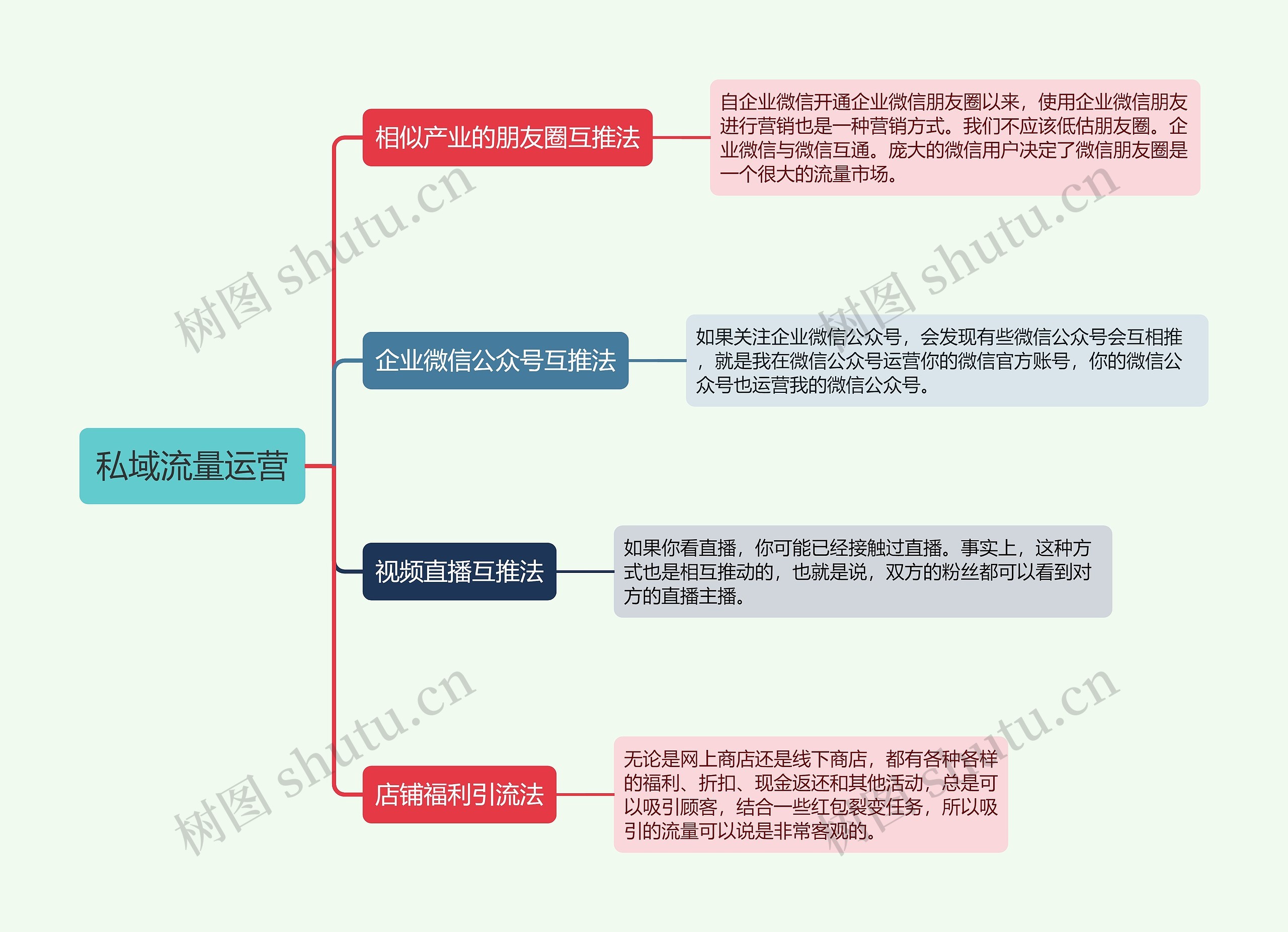 私域流量运营