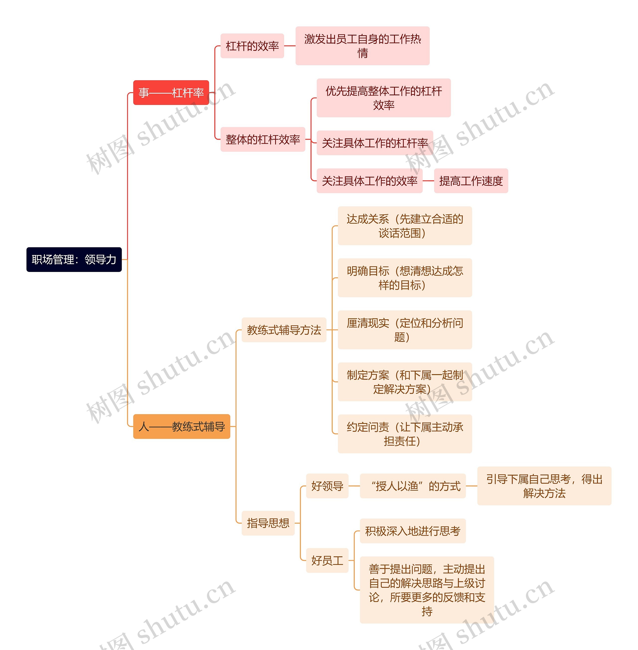 职场管理:领导力思维导图高清图 职场管理:领导力思维导图