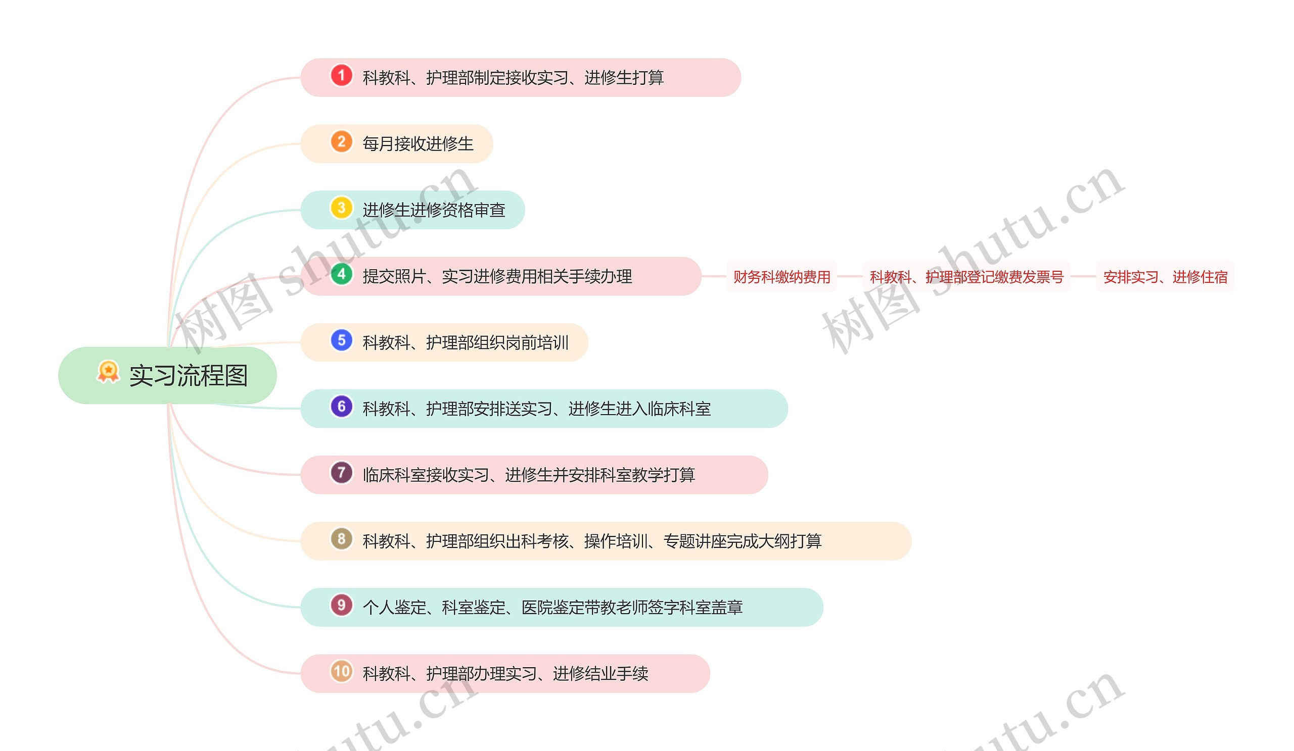 单位实习流程步骤图