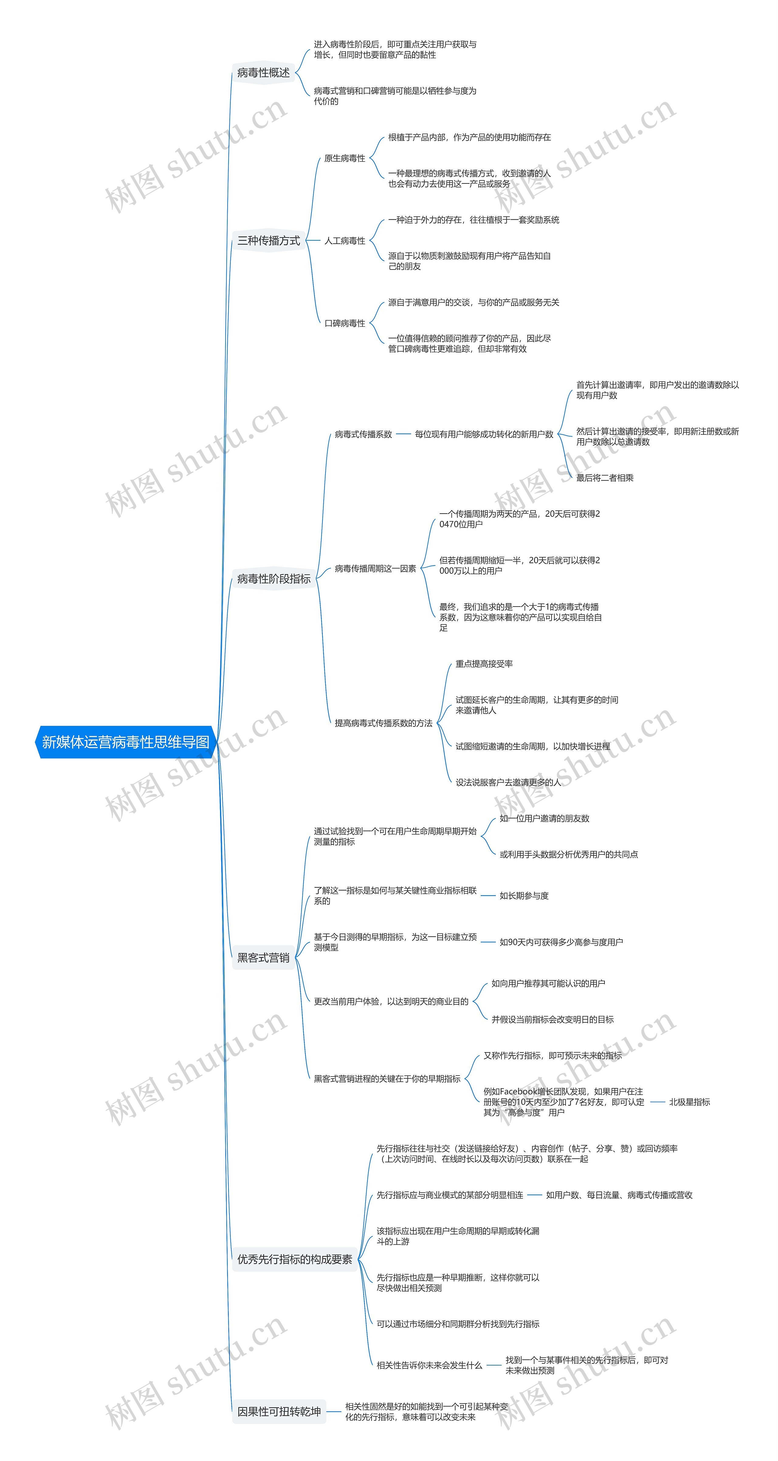 新媒体运营病毒性思维导图