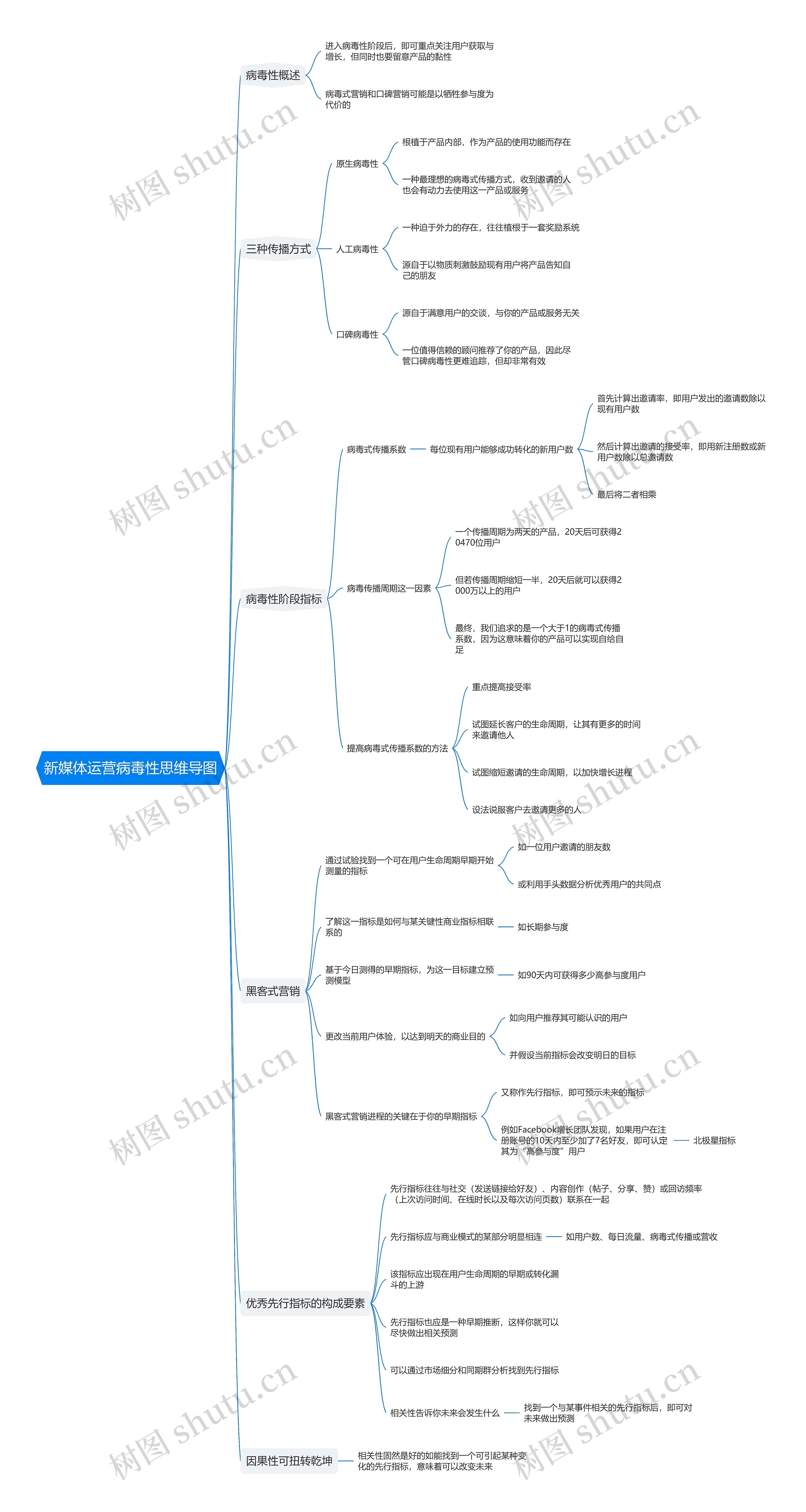 新媒体运营病毒性思维导图高清图 新媒体运营病毒性思维导图