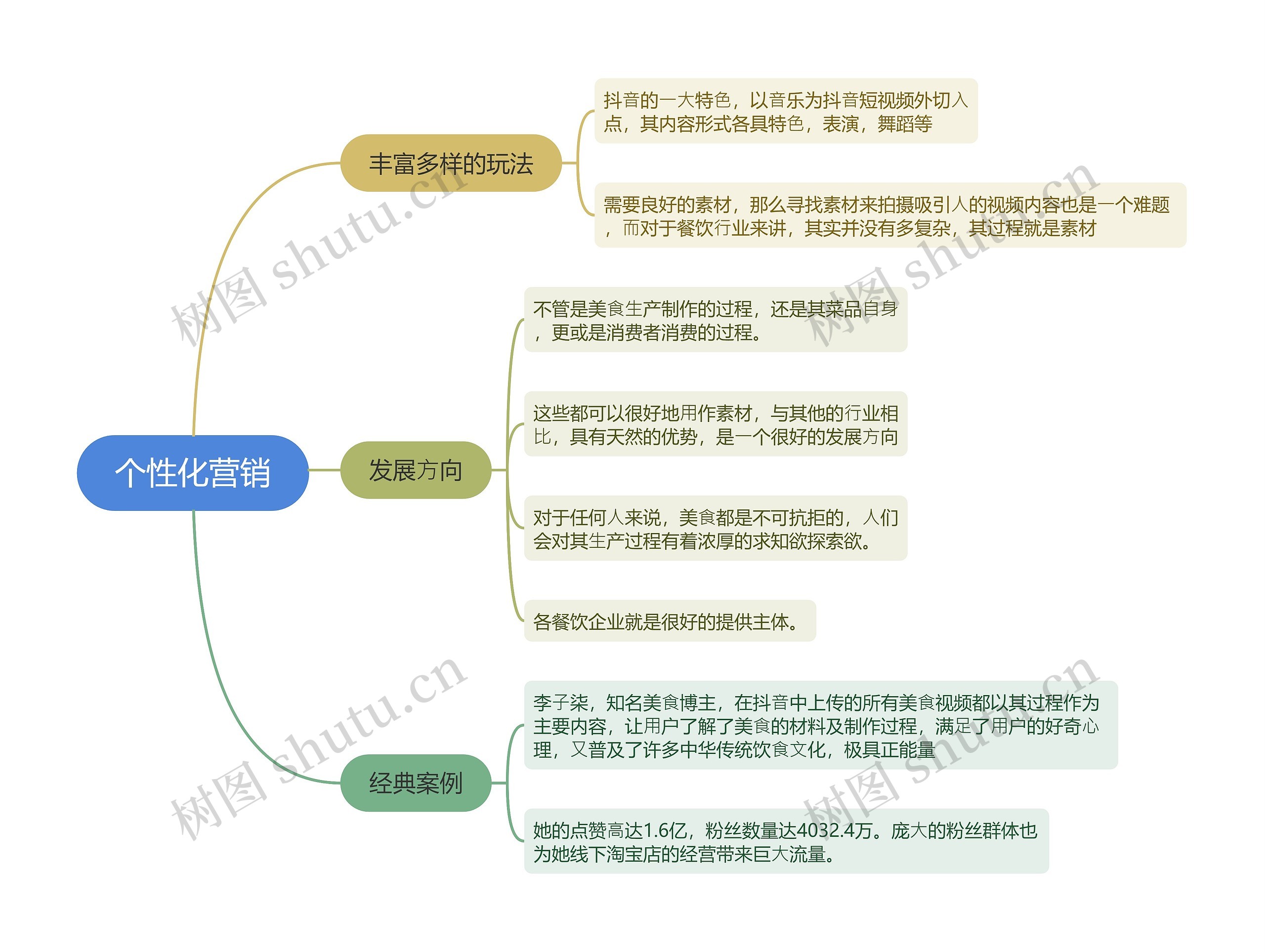 餐饮抖音运营个性化营销的思维导图