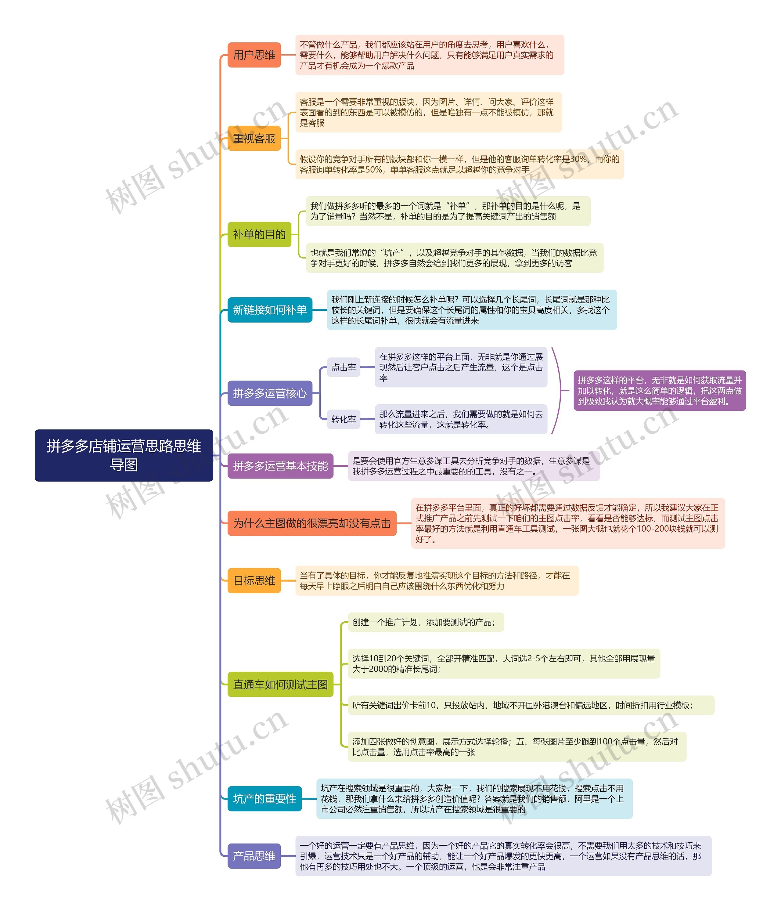 拼多多店铺运营思路思维导图高清图 拼多多店铺运营思路思维导图