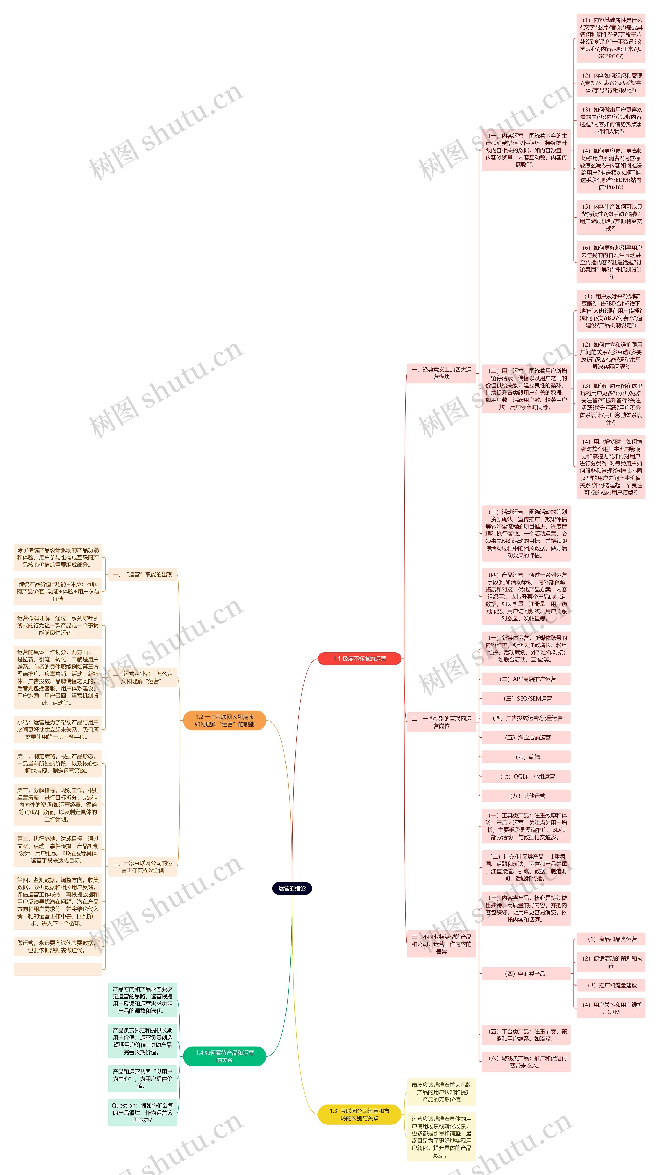 运营的绪论思维导图
