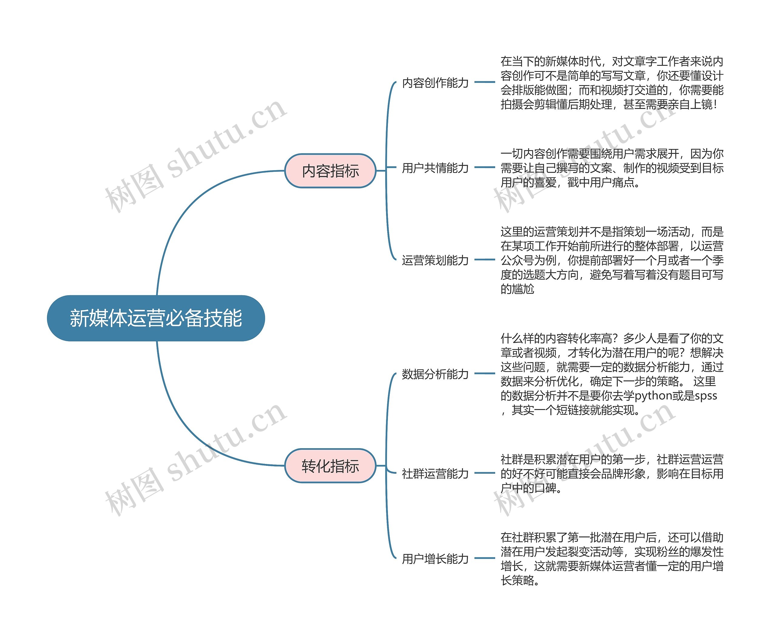 新媒体运营 必备技能思维导图高清图 新媒体运营 必备技能思维导图