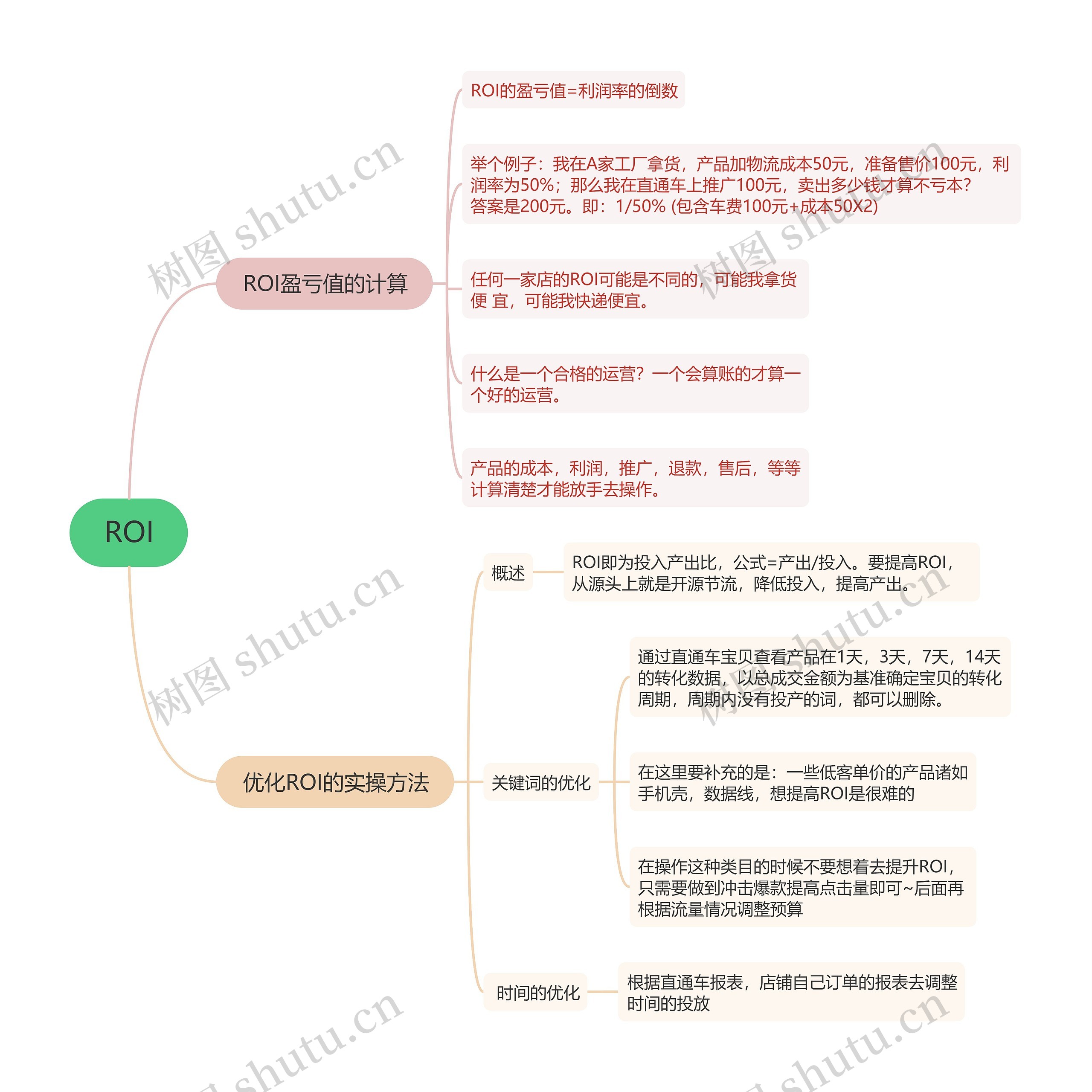 ROI的思维导图