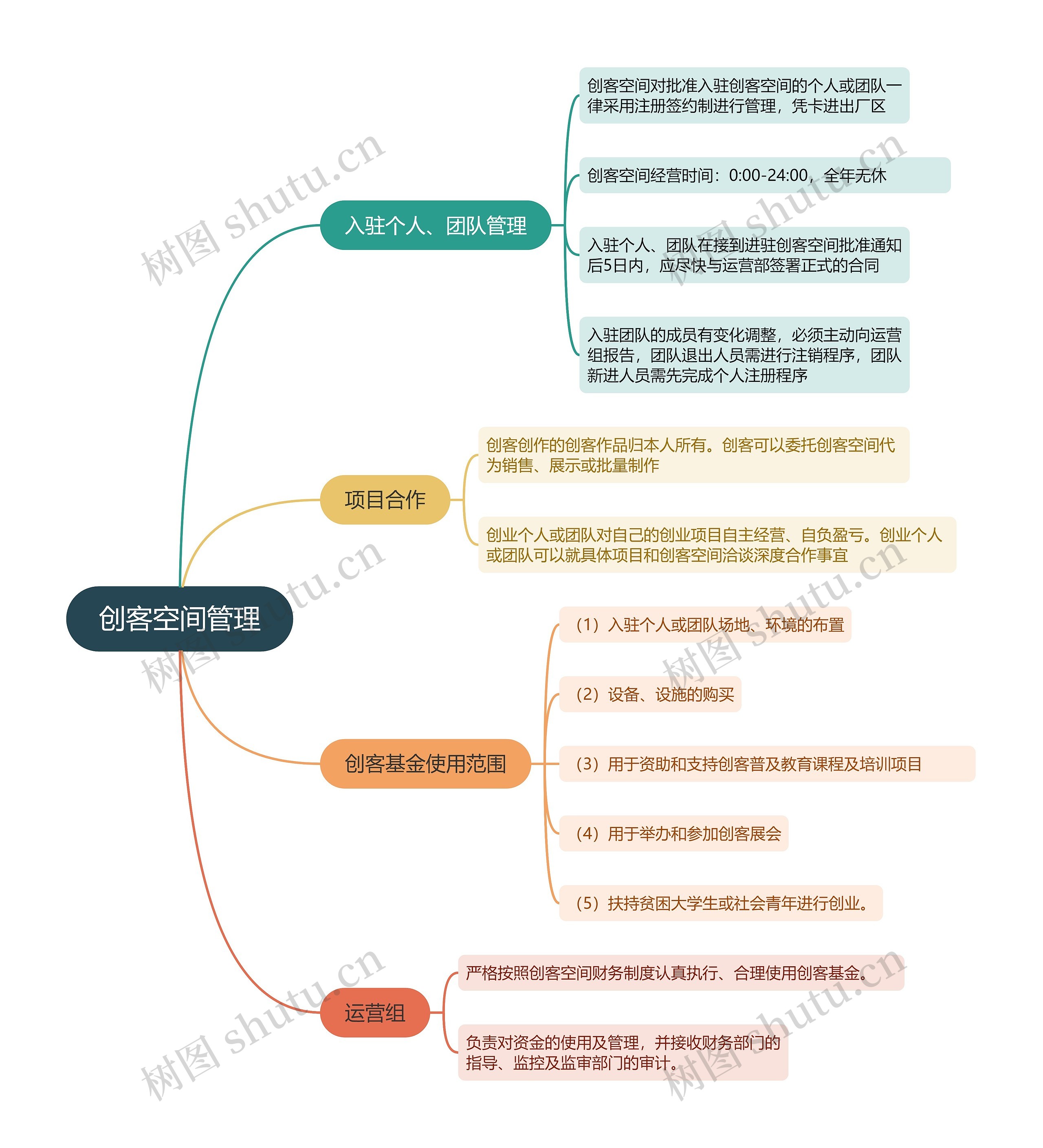 创客空间管理的思维导图