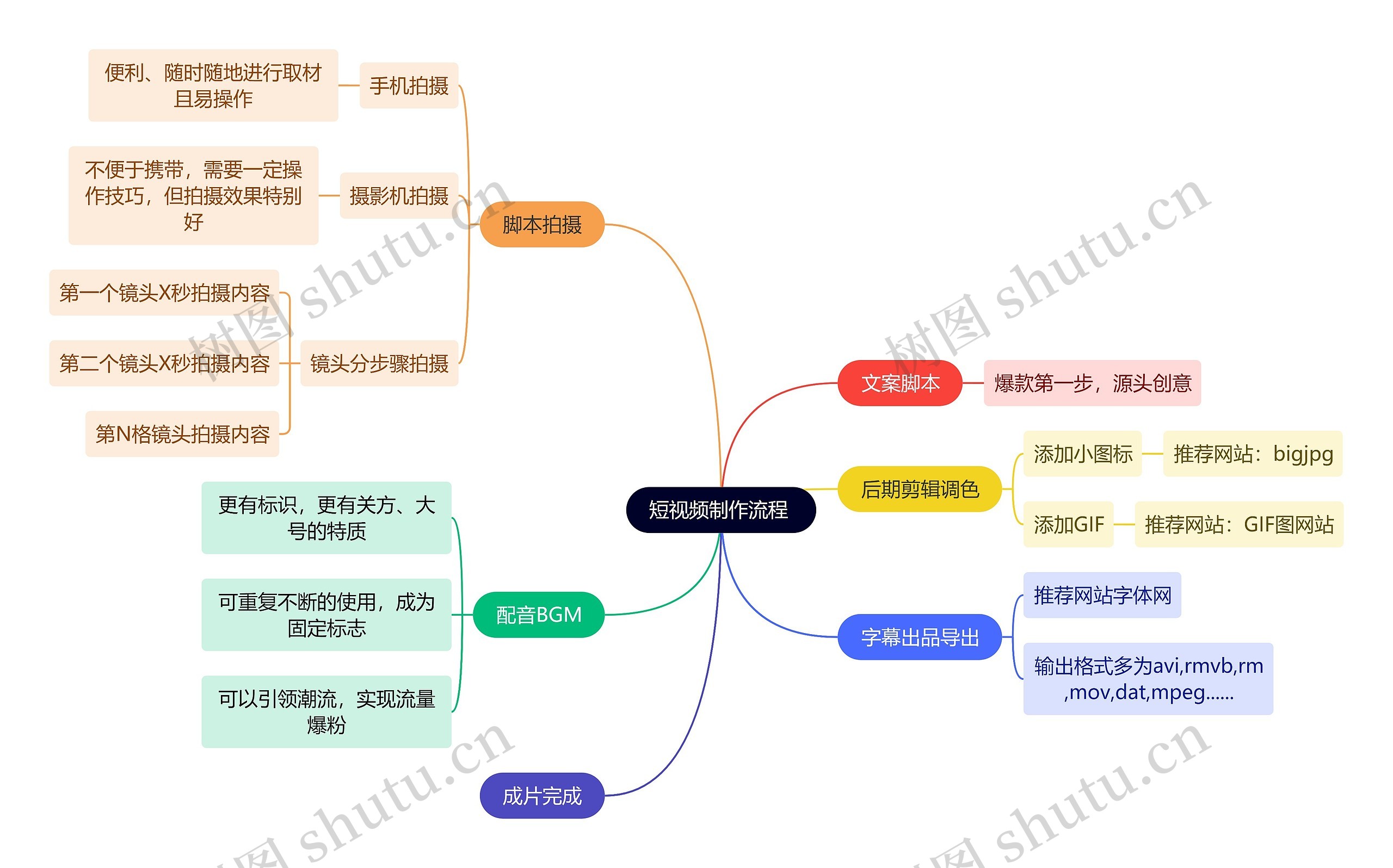 短视频制作流程 思维导图