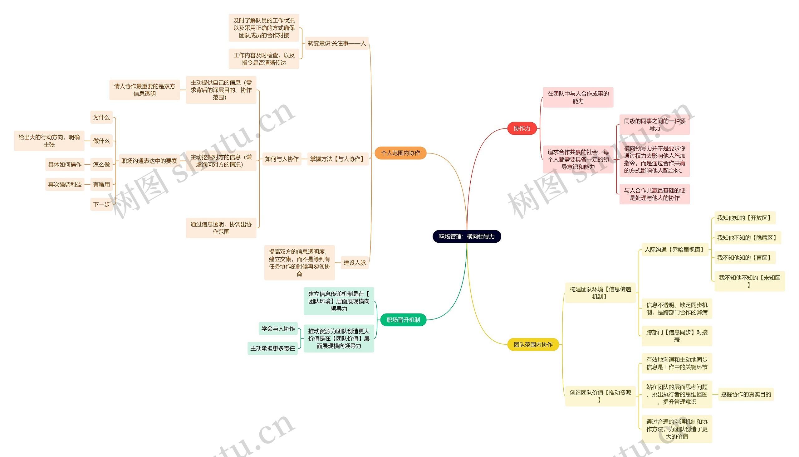 职场管理：横向领导力思维导图