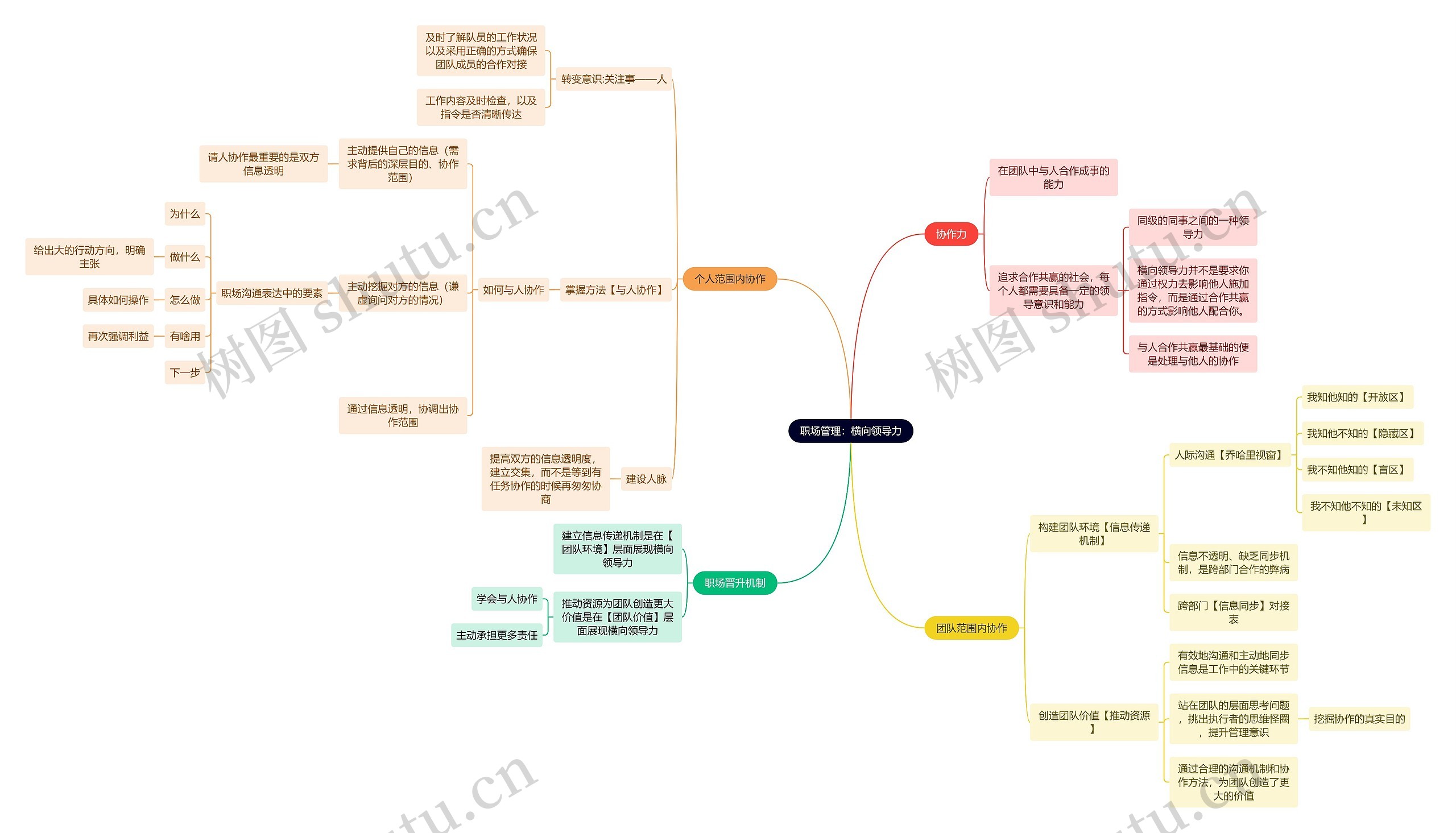 职场管理:横向领导力思维导图高清图 职场管理:横向领导力思维导图