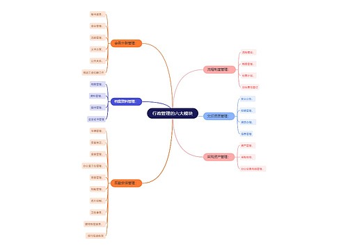 行政管理的六大模块思维导图