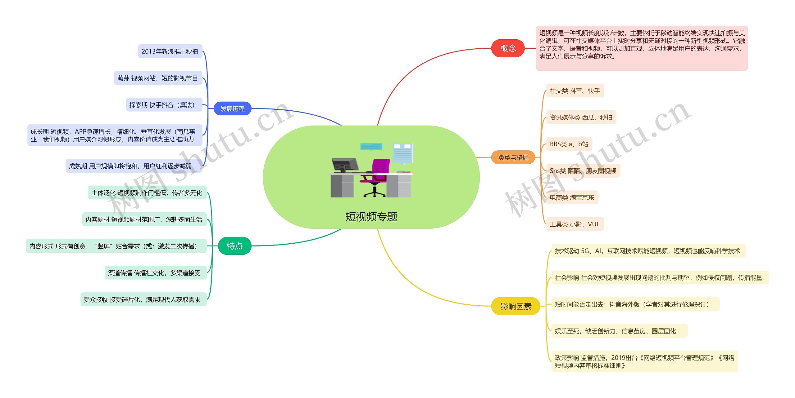 短视频专题思维导图