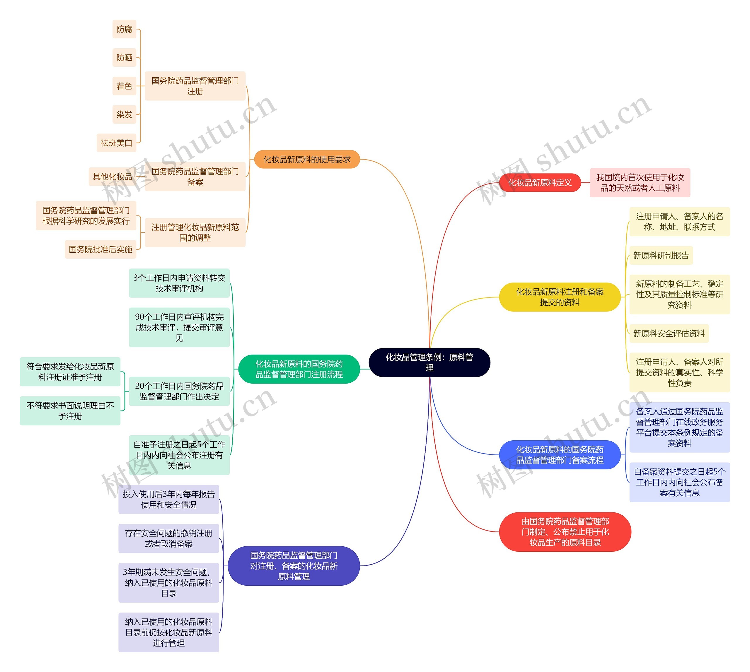 化妆品管理条例：原料管理思维导图