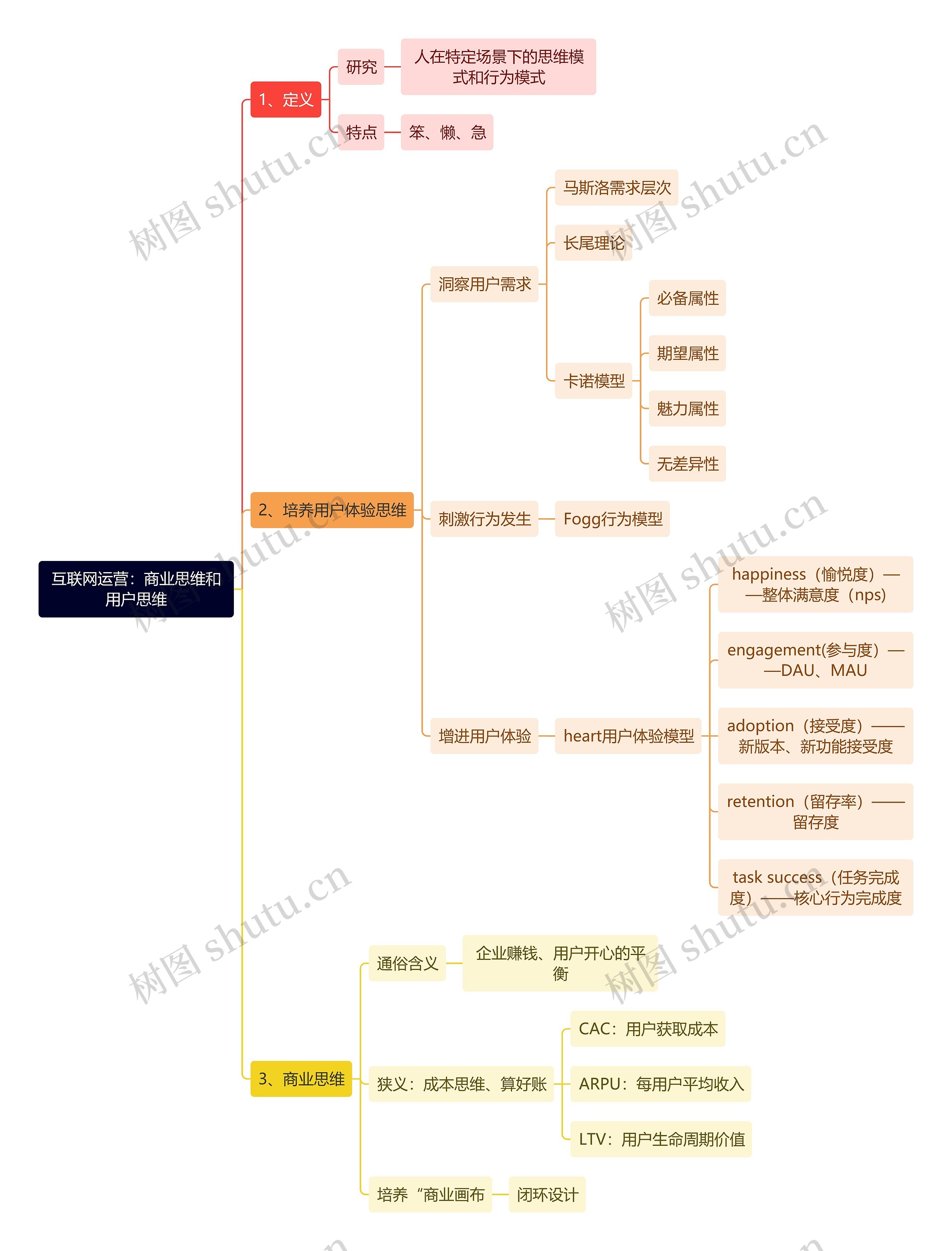 互联网运营：商业思维和用户思维