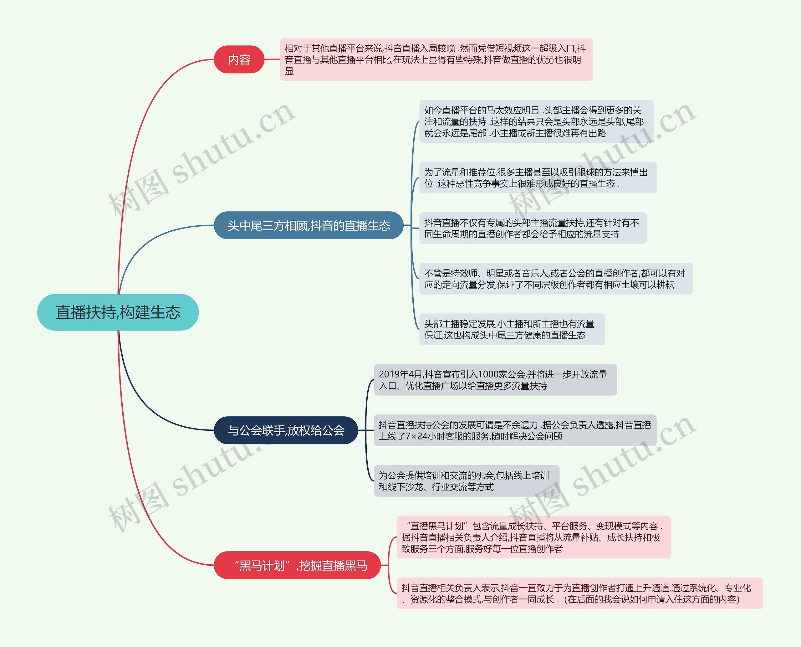 直播扶持构建生态的思维导图