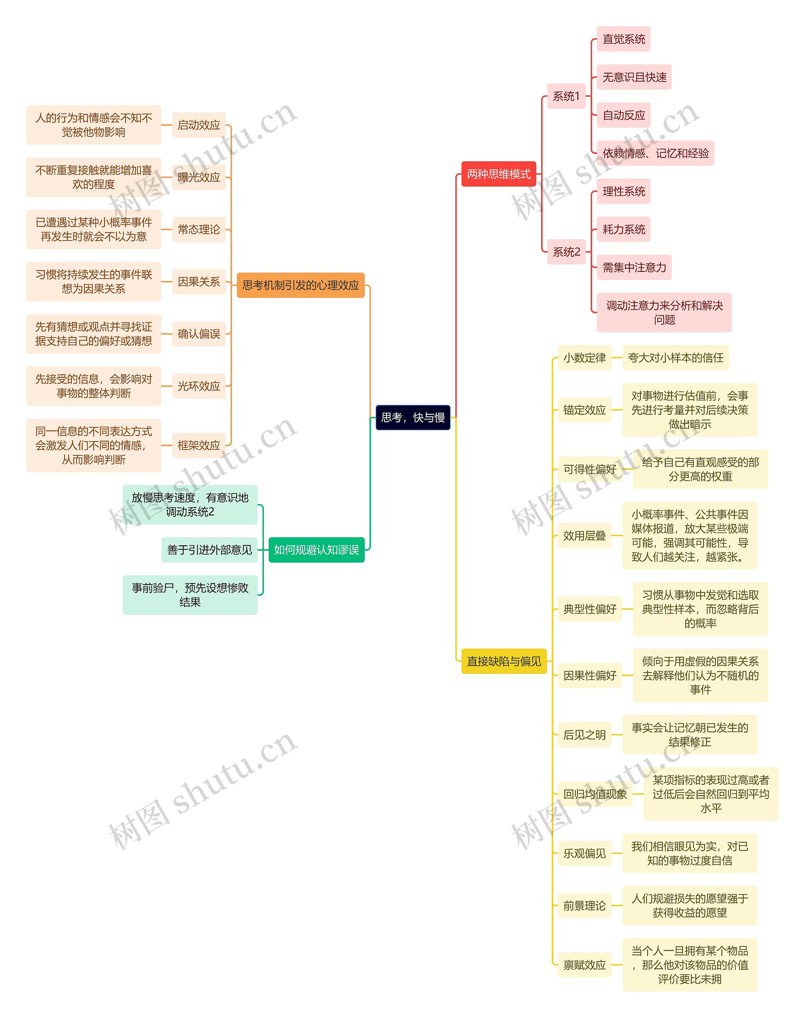 思考,快与慢思维导图高清图 思考,快与慢思维导图