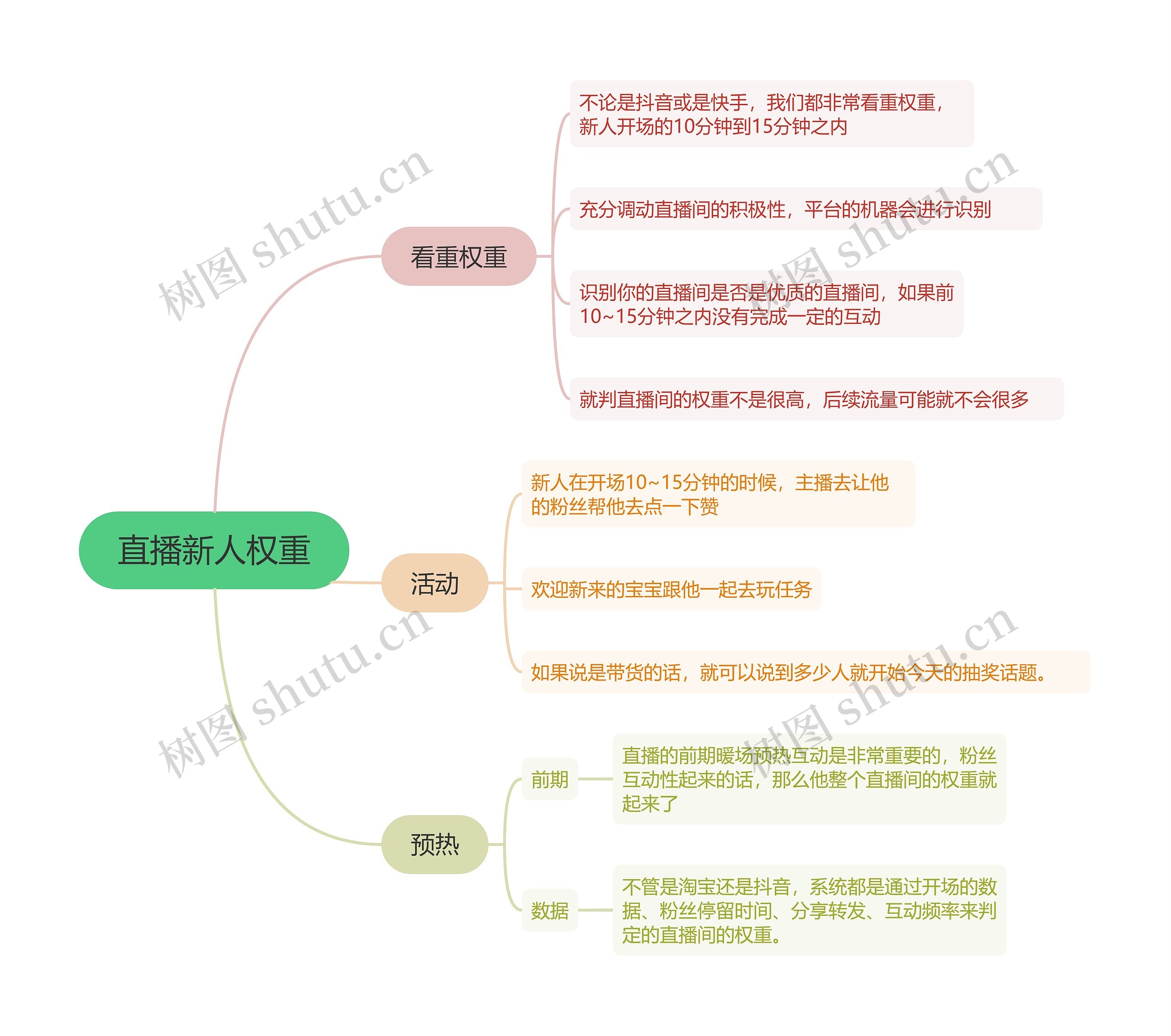 直播新人权重的思维导图