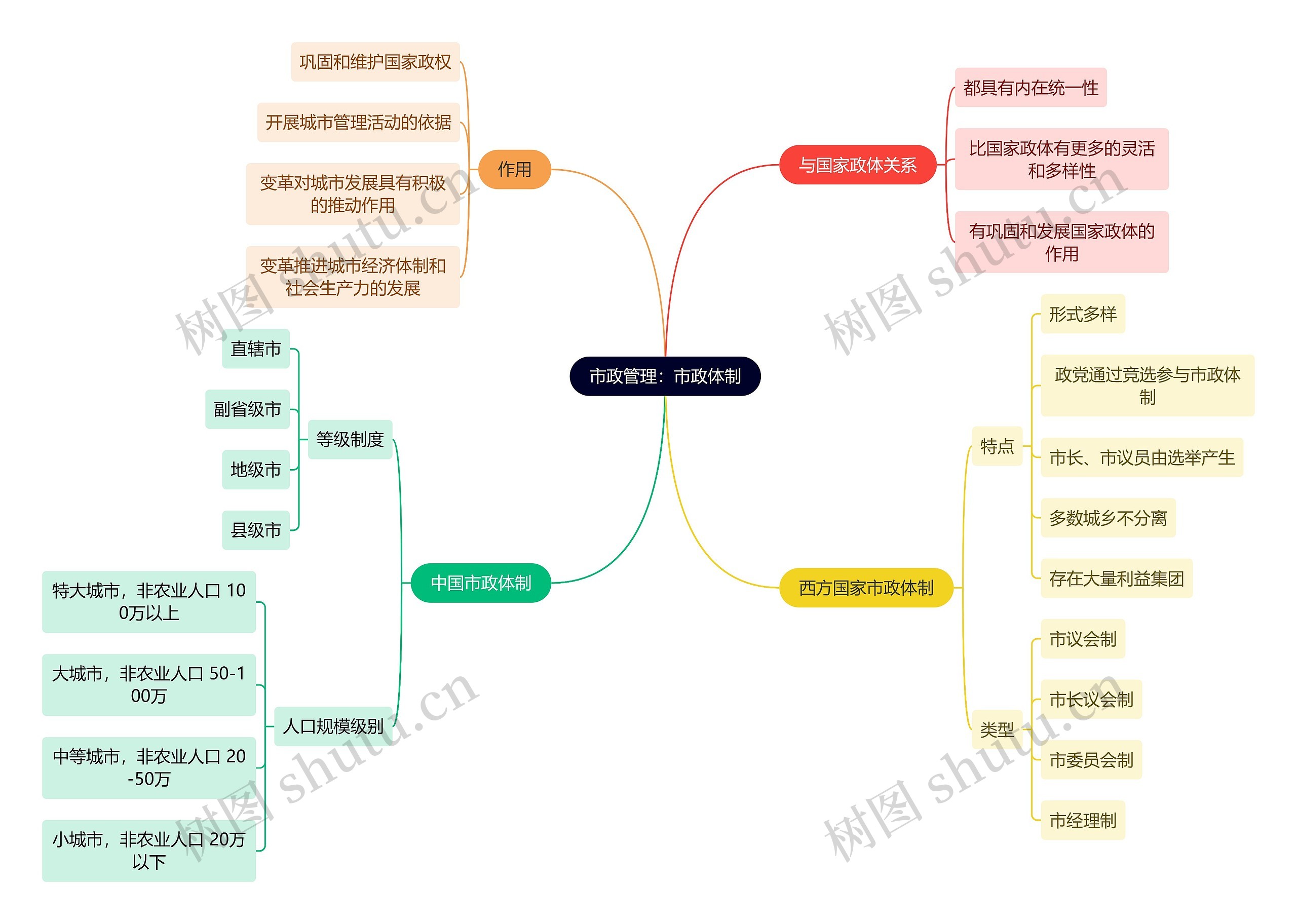 市政管理：市政体制思维导图