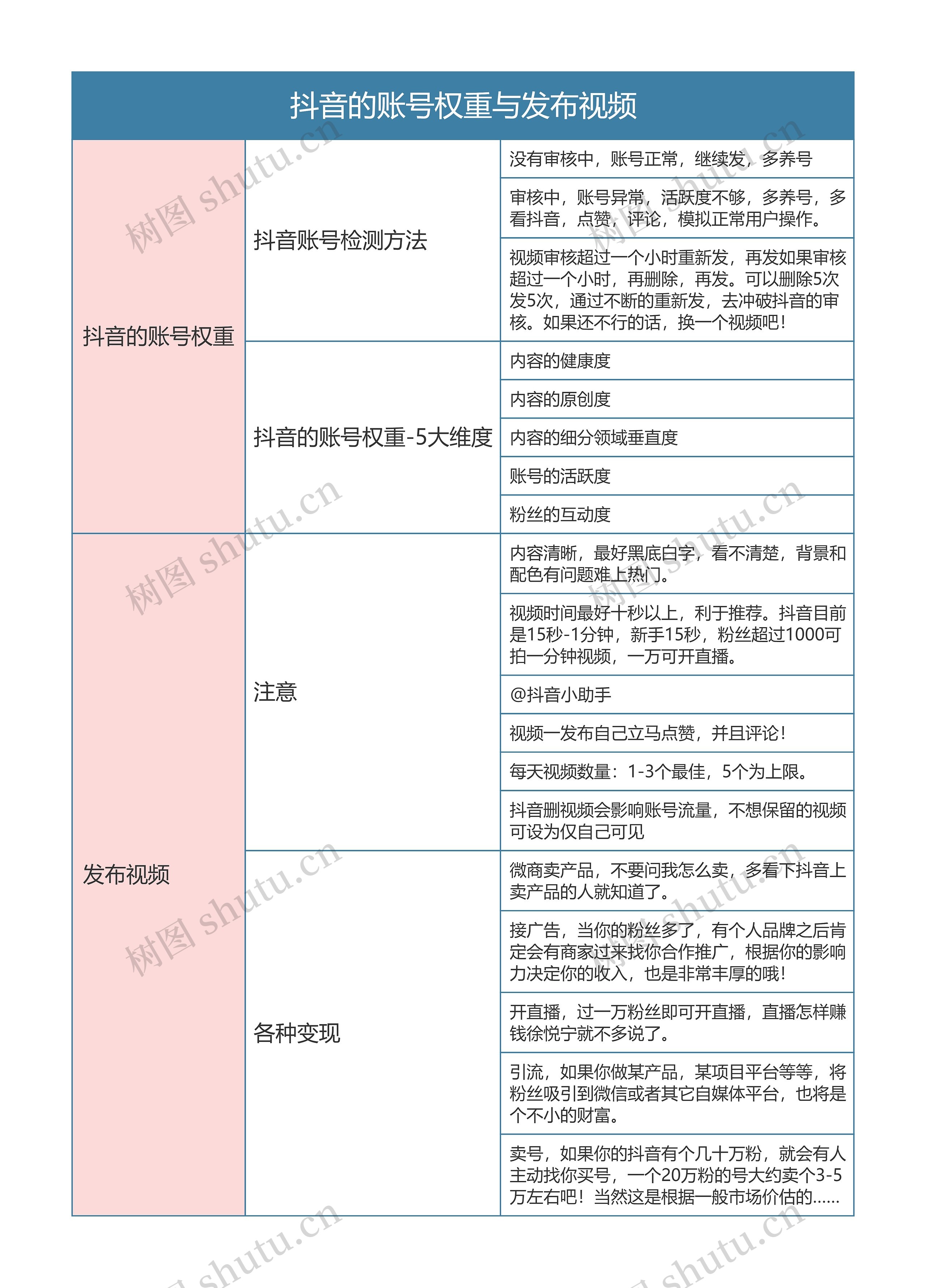 抖音运营  抖音的账号权重与发布视频思维导图