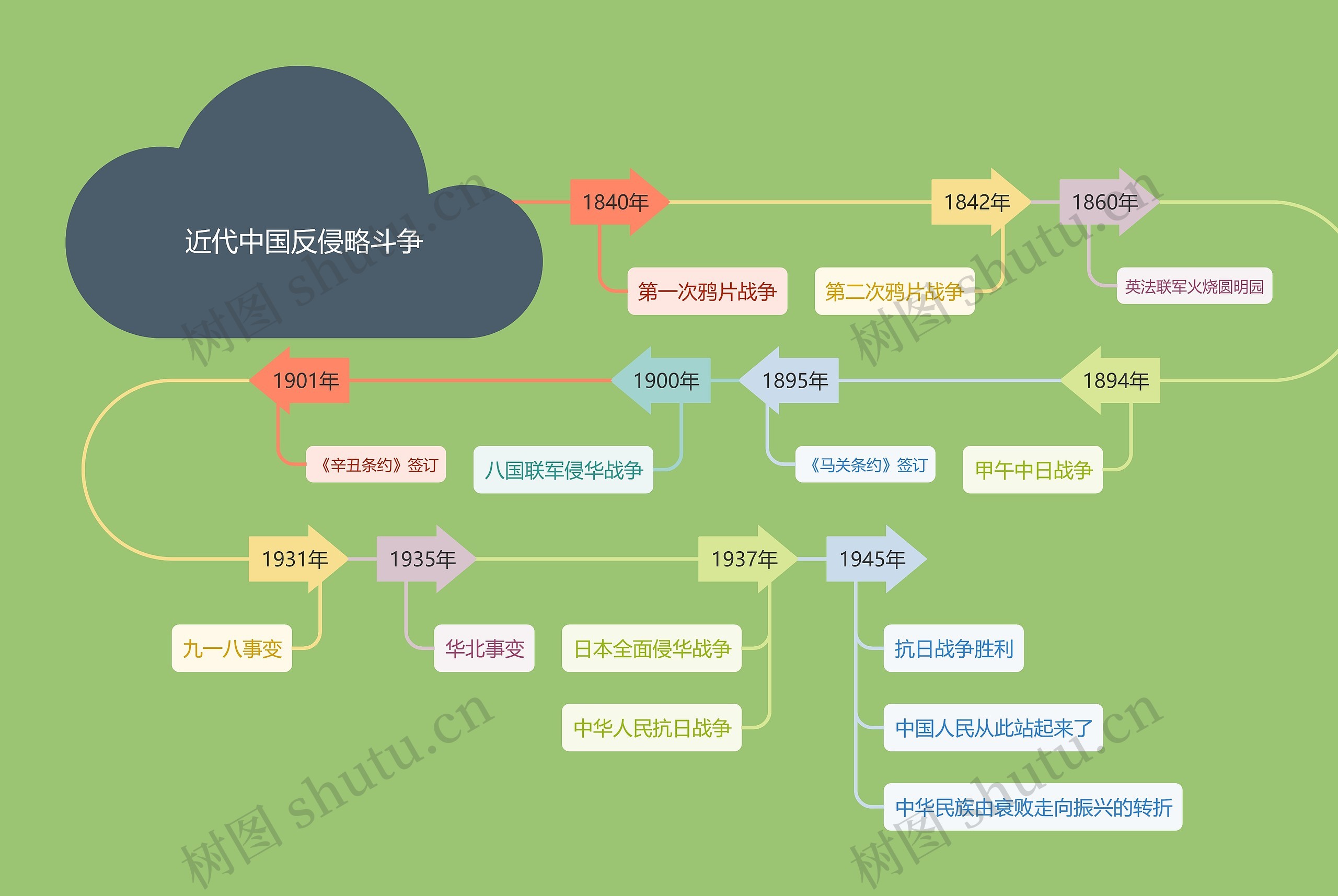 莫兰迪色系经典近代中国反侵略斗争时间轴思维导图