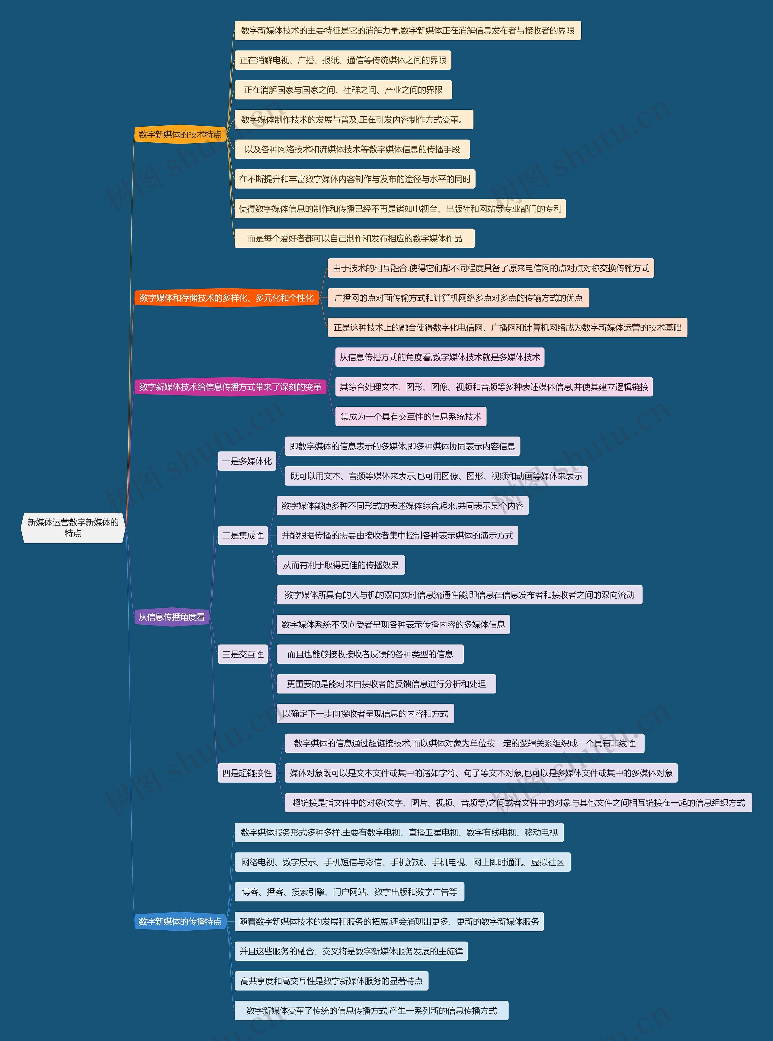 新媒体运营数字新媒体的特点思维导图