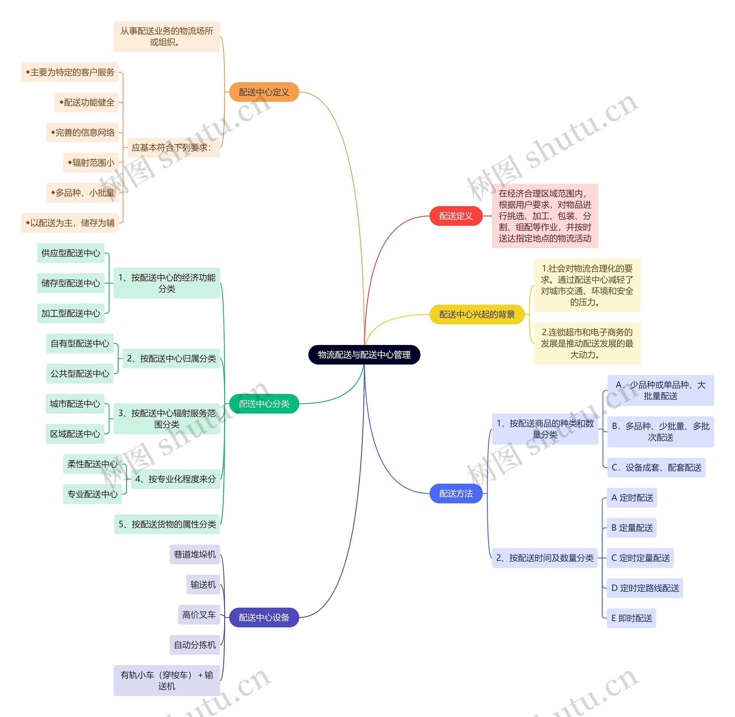 物流配送与配送中心管理思维导图