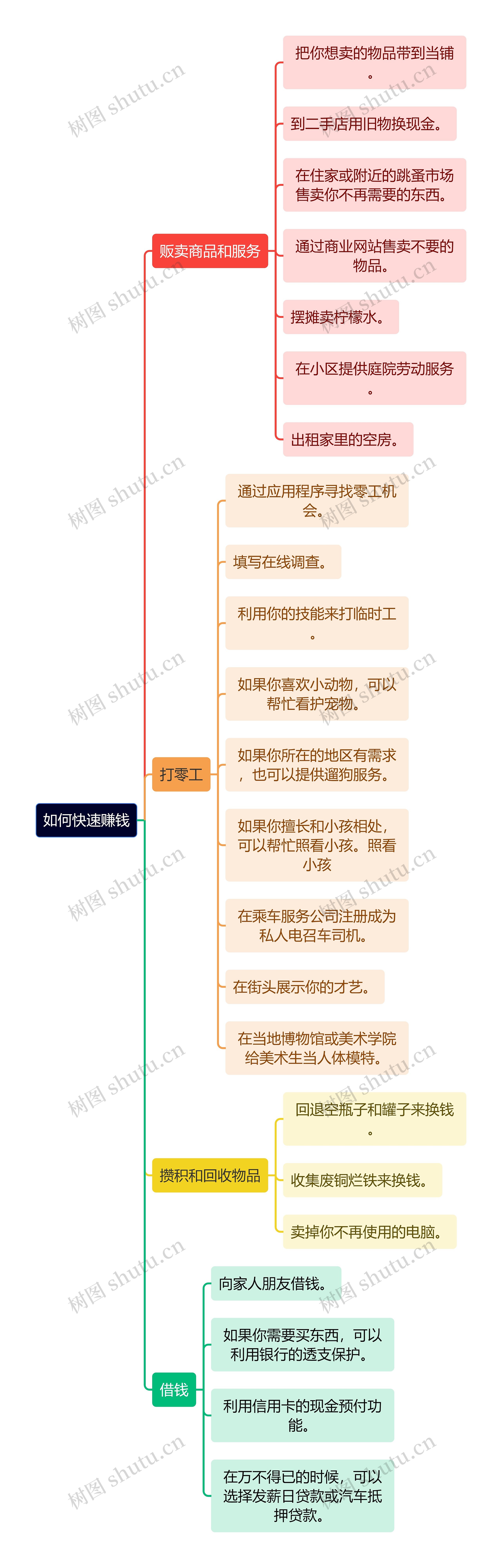 如何快速赚钱