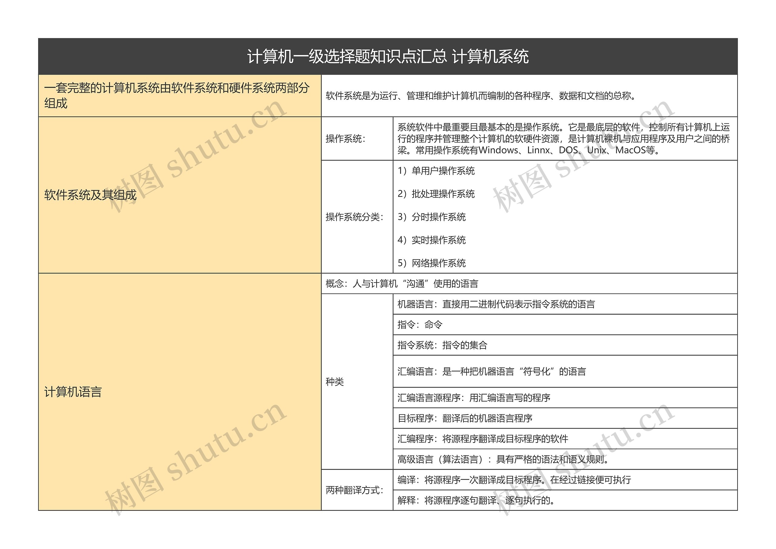 计算机一级知识点汇总 计算机系统