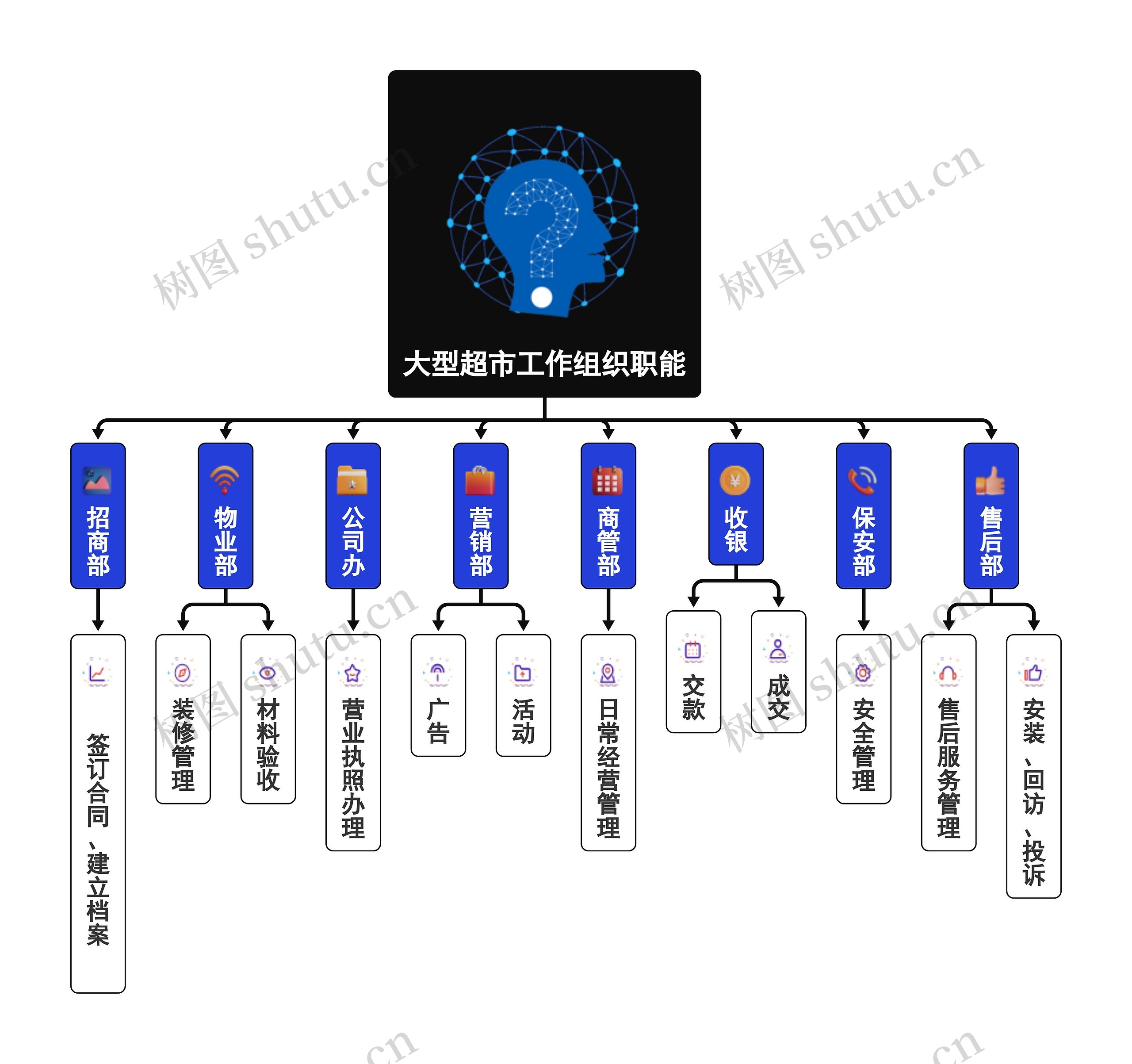 大型超市工作组织职能