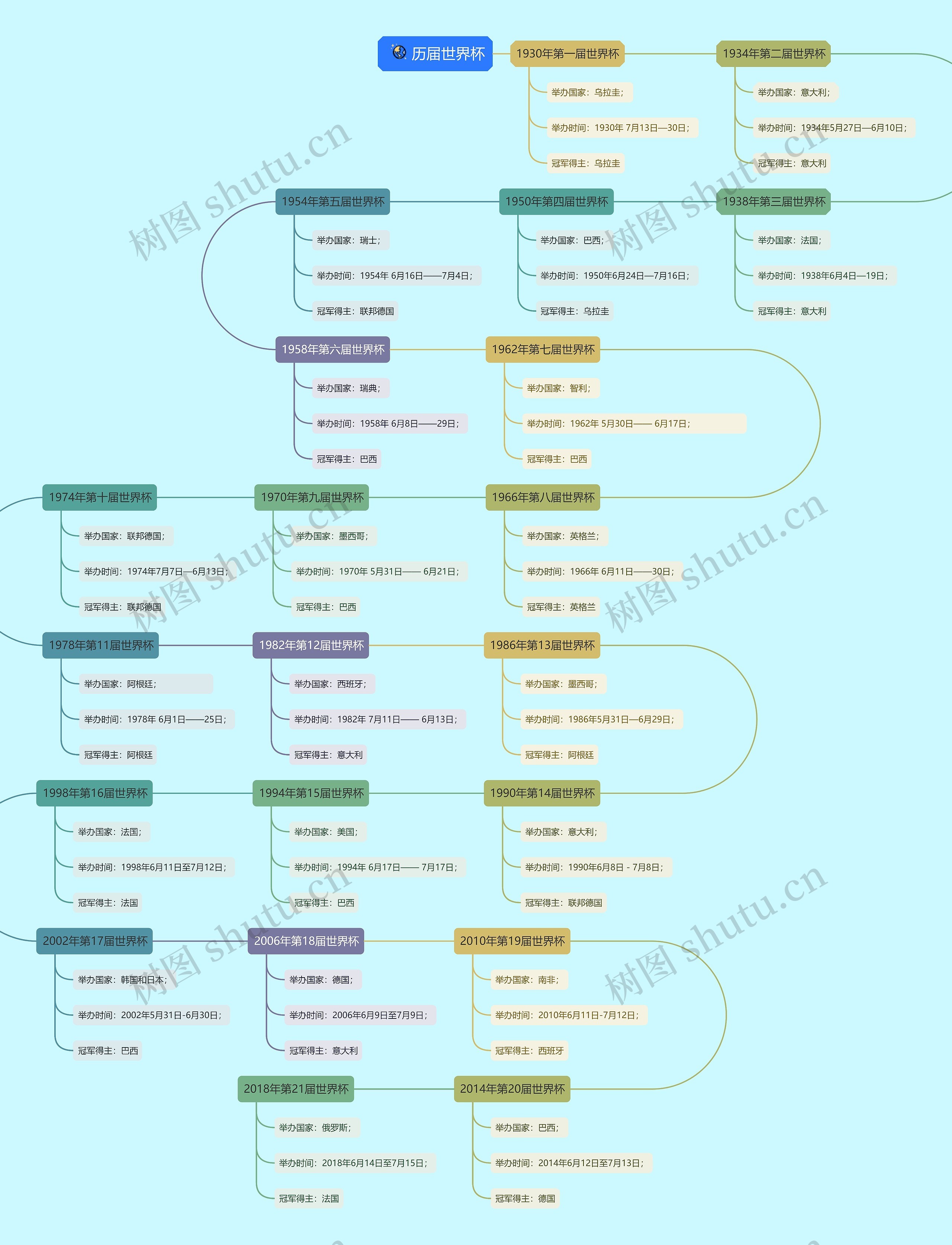 历届世界杯思维导图