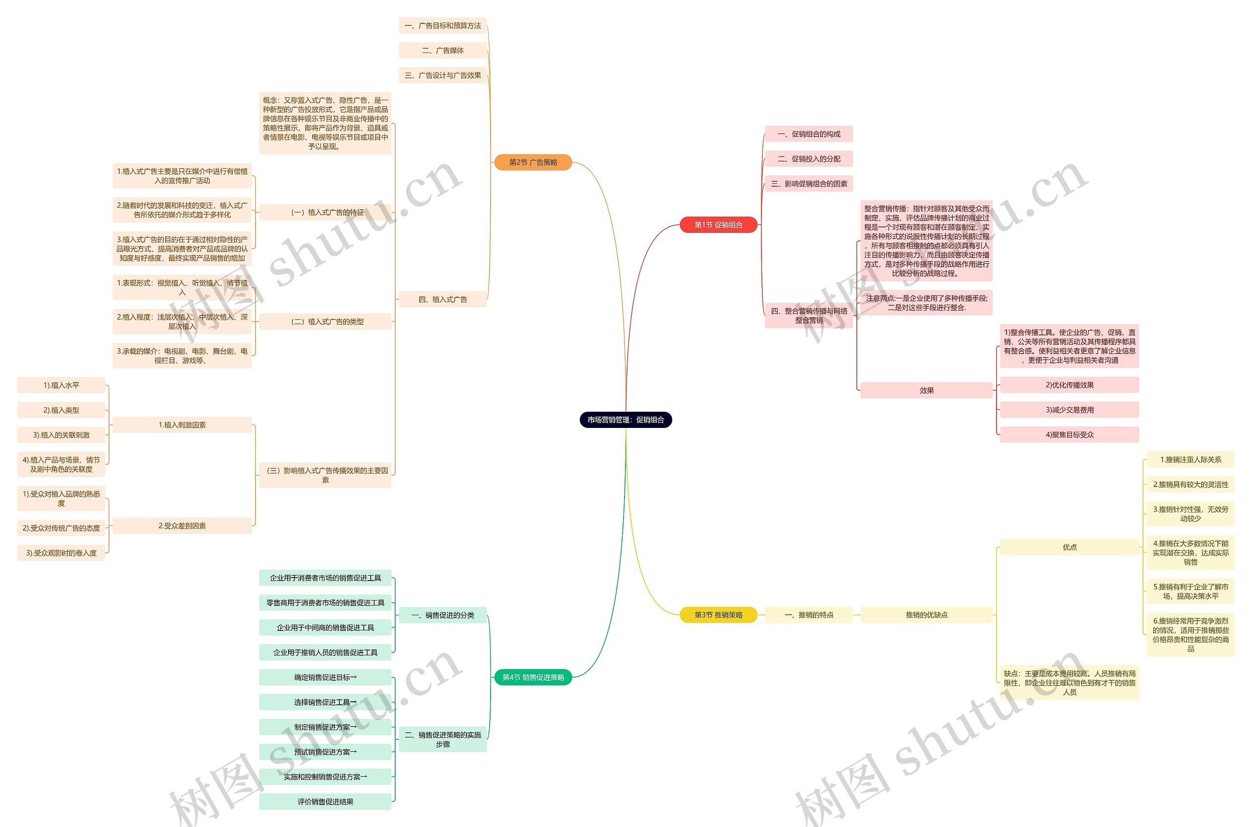 市场营销管理：促销组合思维导图