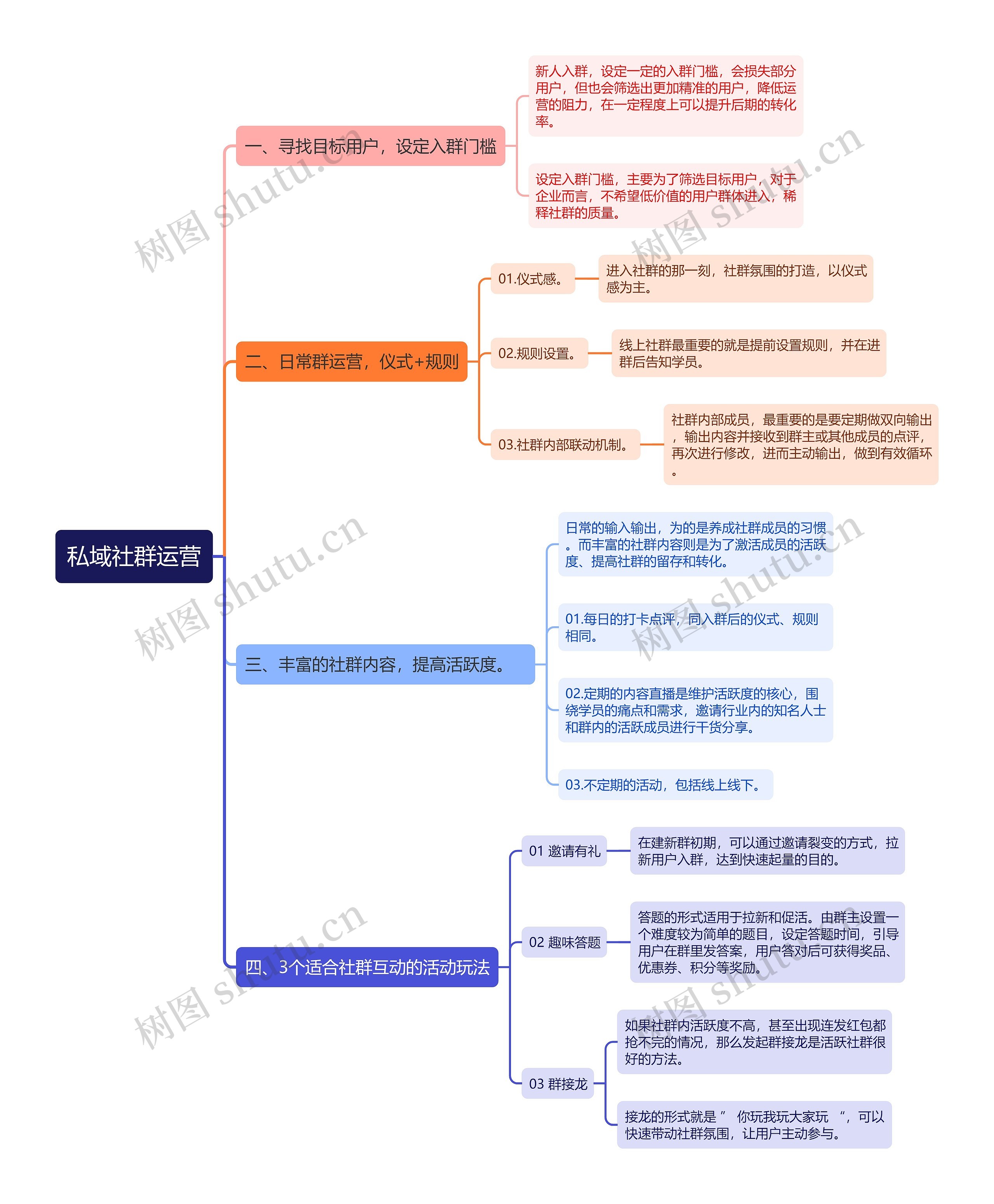 私域社群运营思维导图