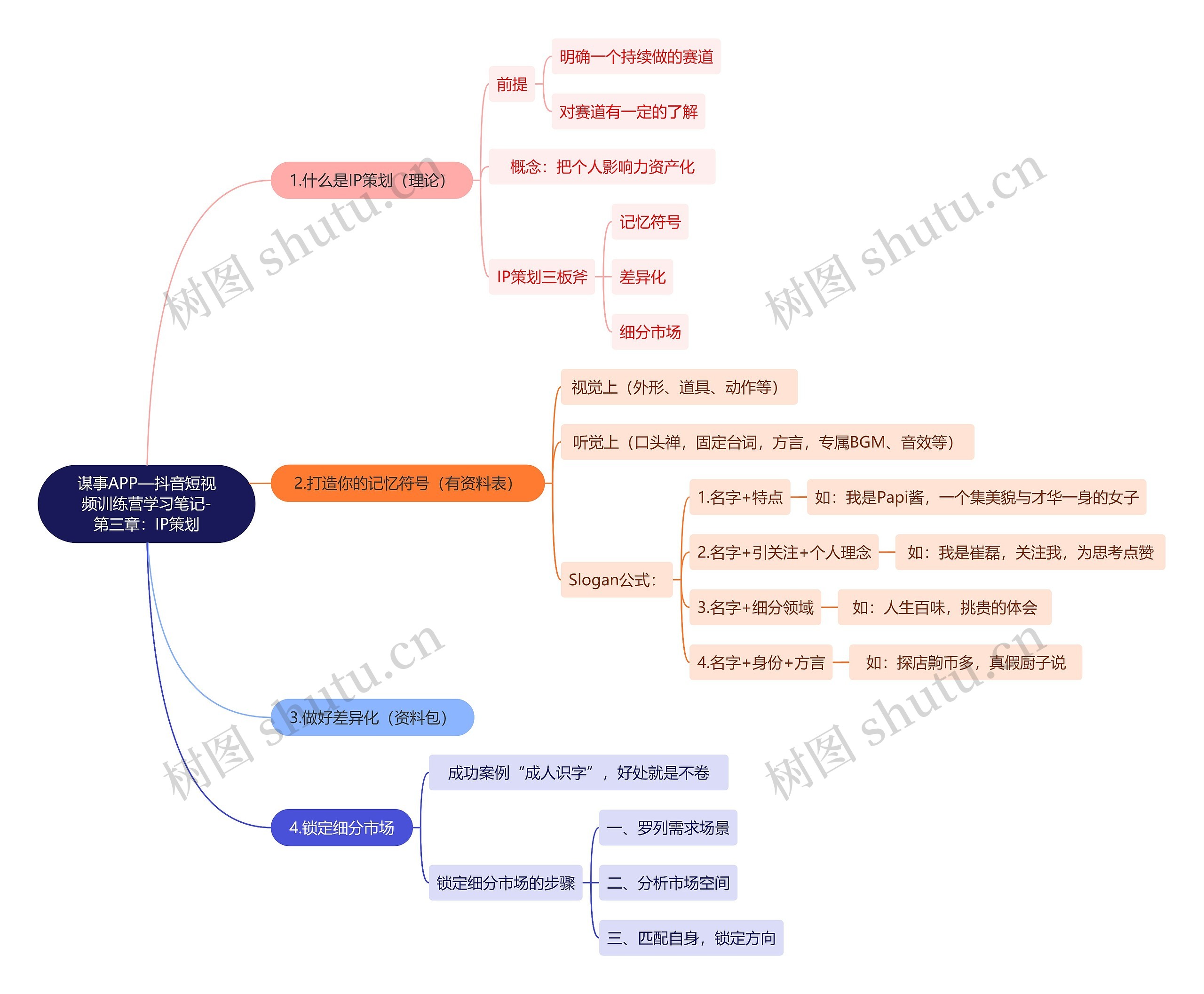 谋事APP—抖音短视频训练营学习笔记-第三章：IP策划思维导图