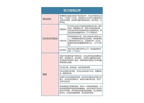 新媒体运营  官方微博运营思维导图