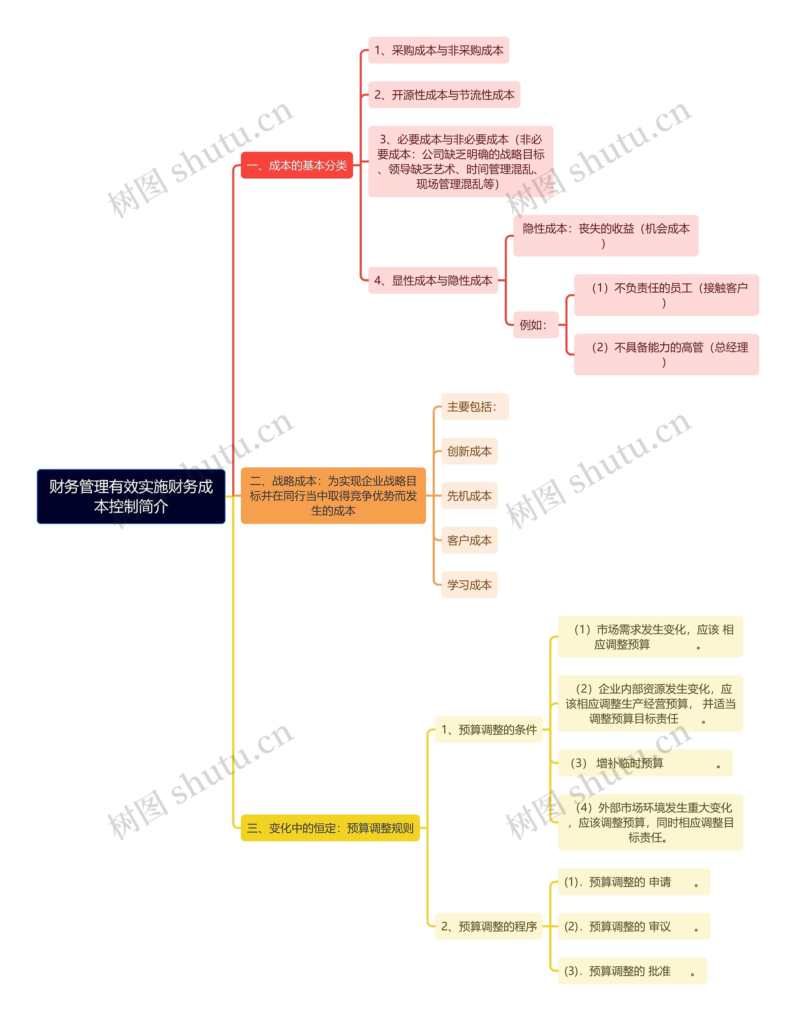 财务管理有效实施财务成本控制简介