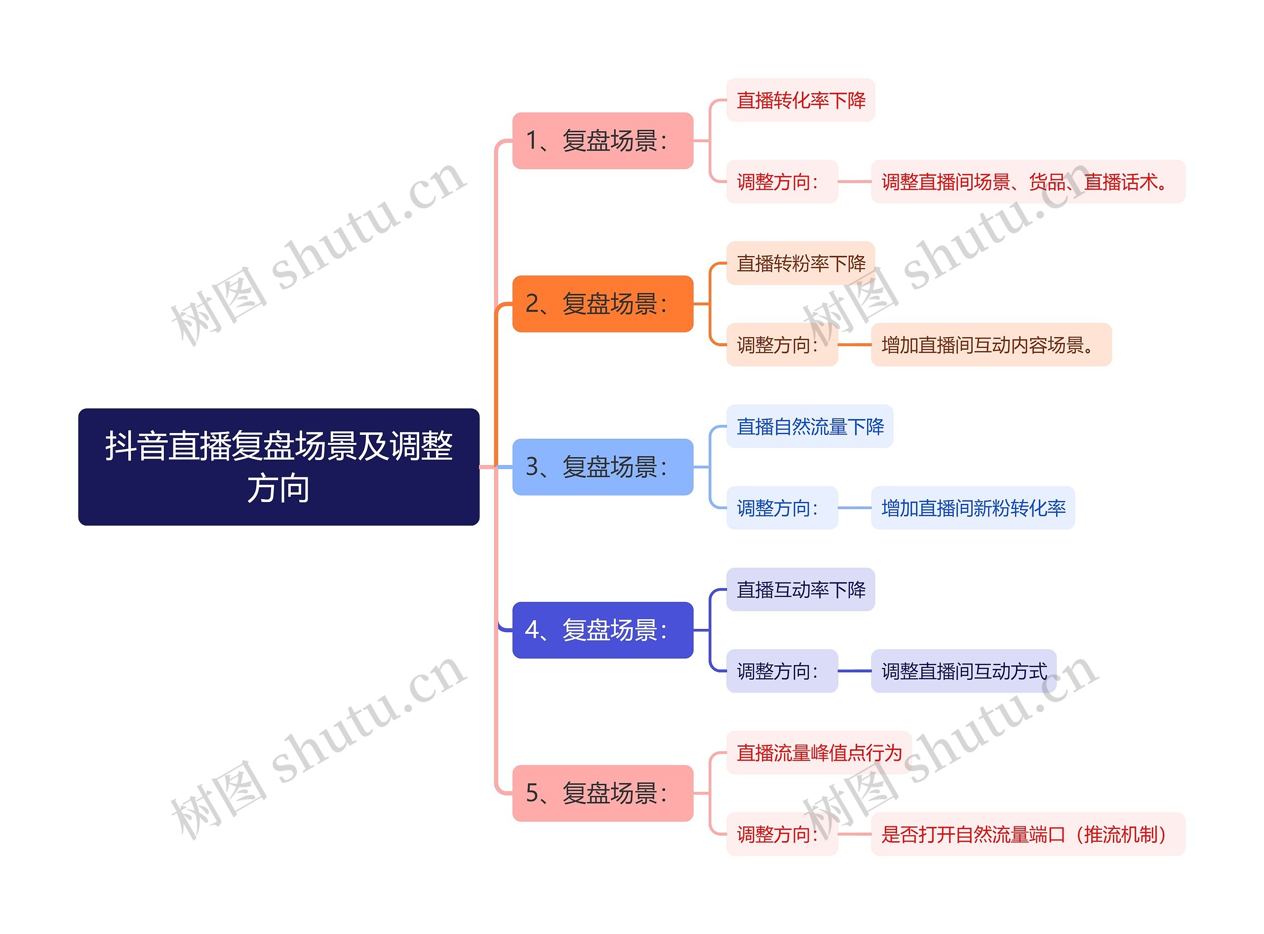 抖音直播复盘场景及调整方向