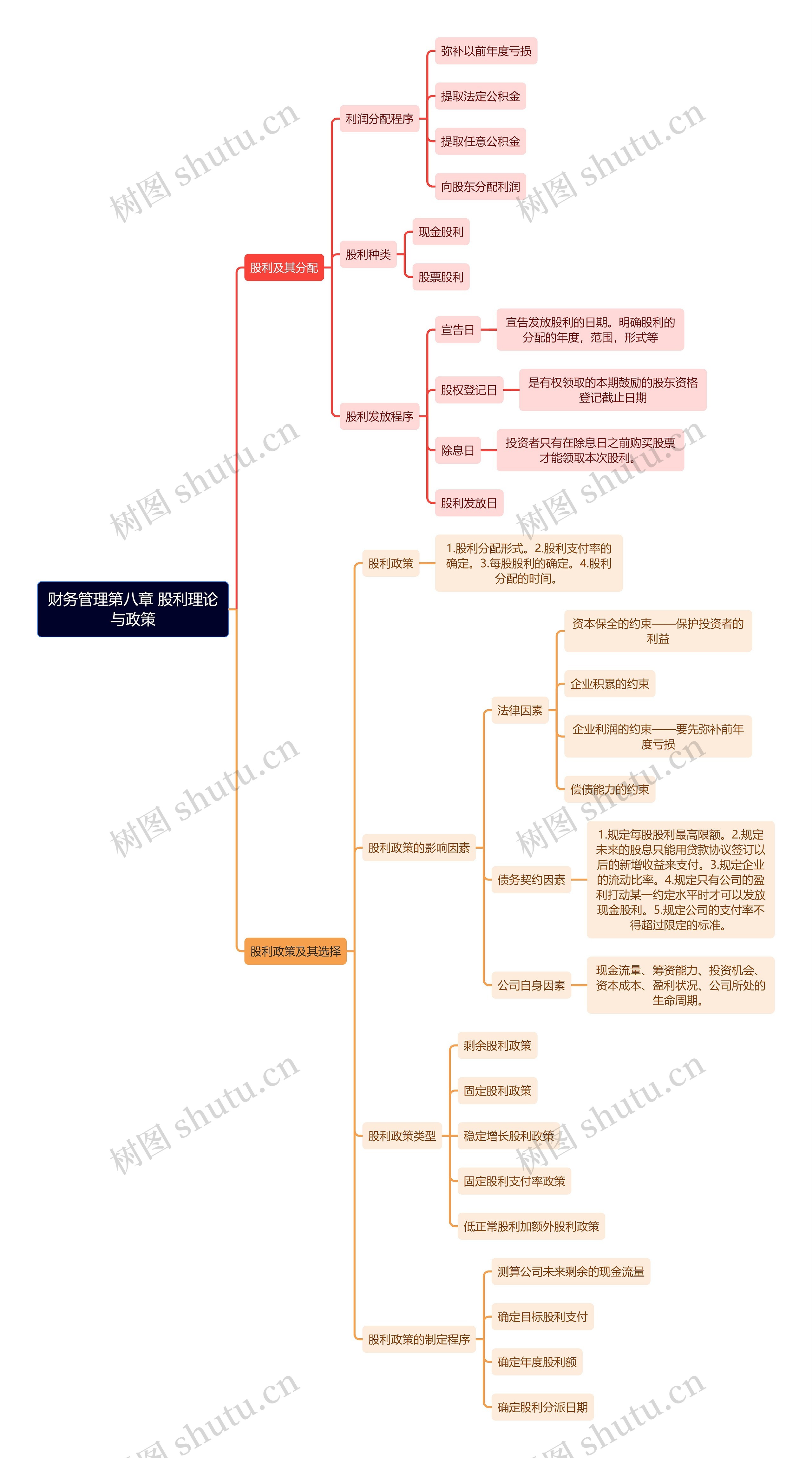 财务管理第八章 股利理论与政策思维导图