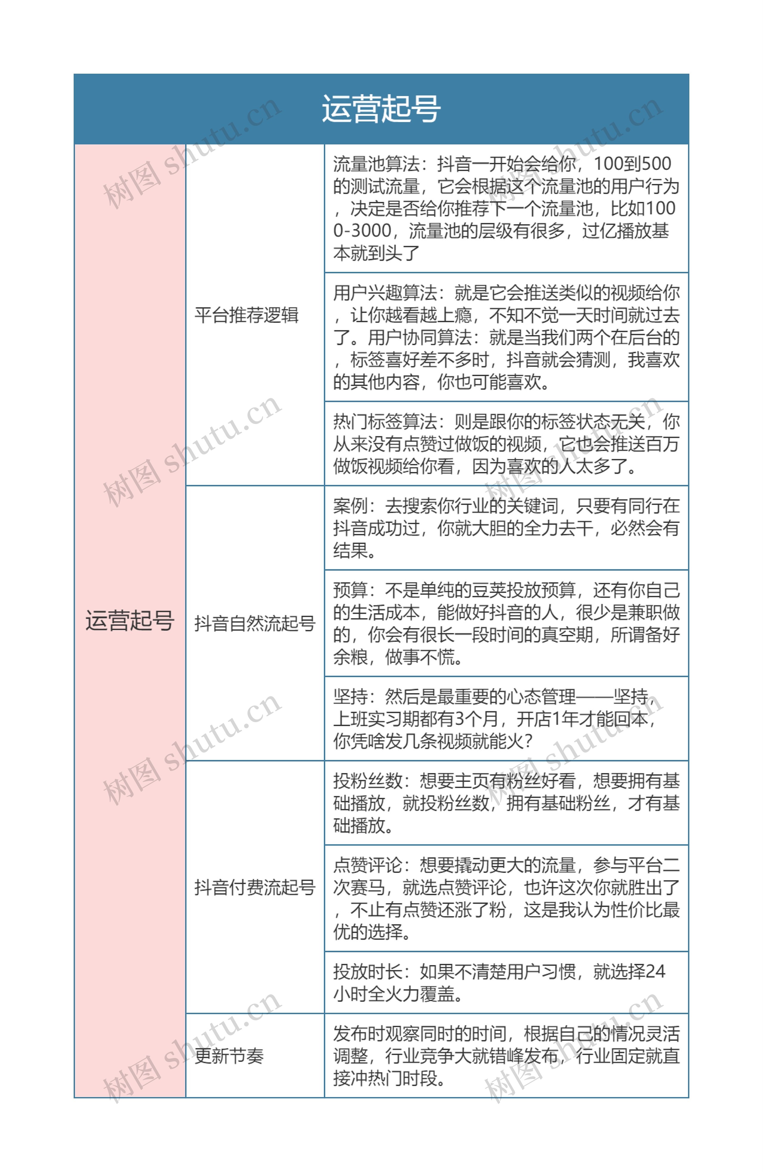 抖音起号 运营起号思维导图