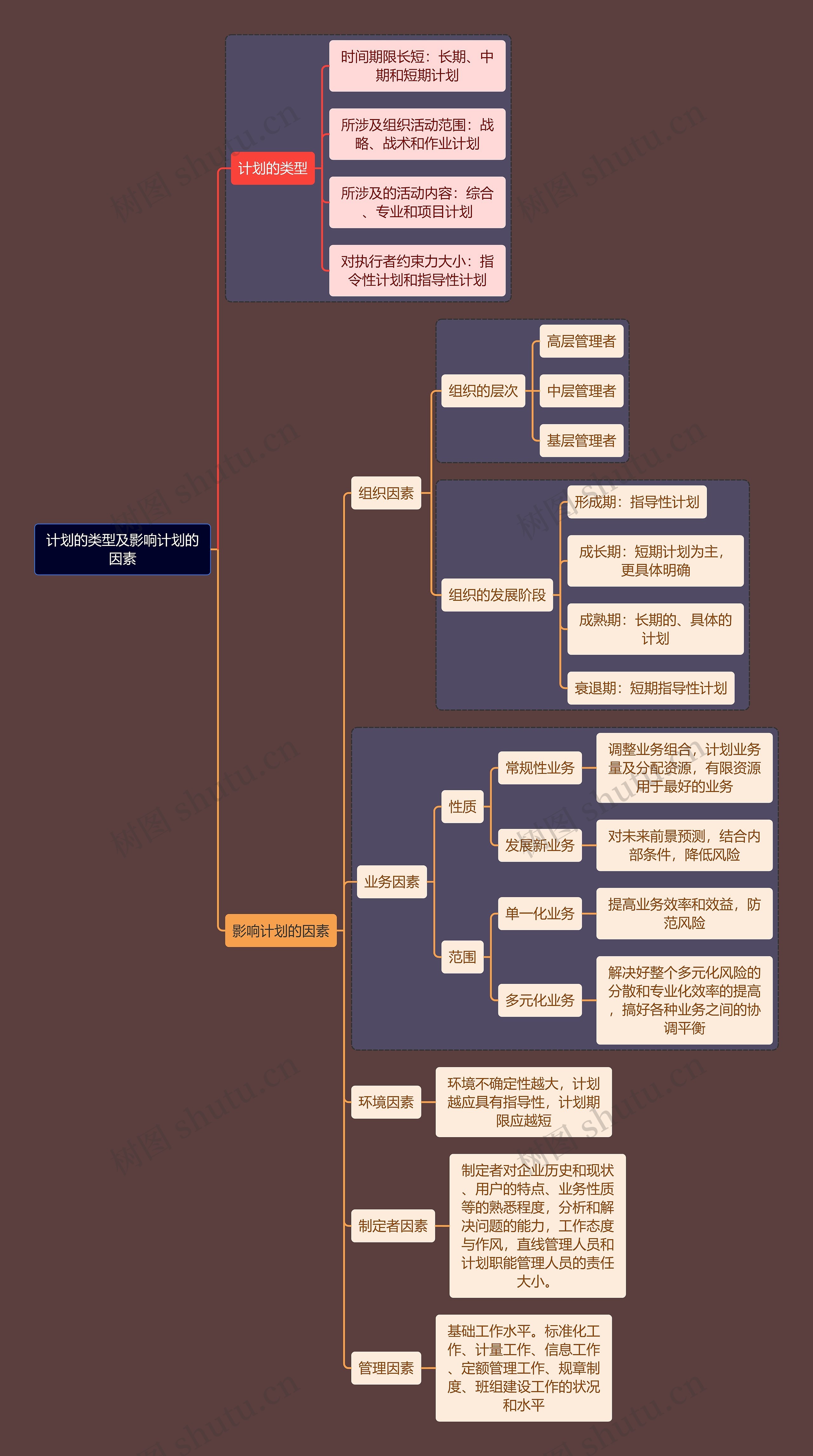 人力资源管理专业知识计划的类型思维导图