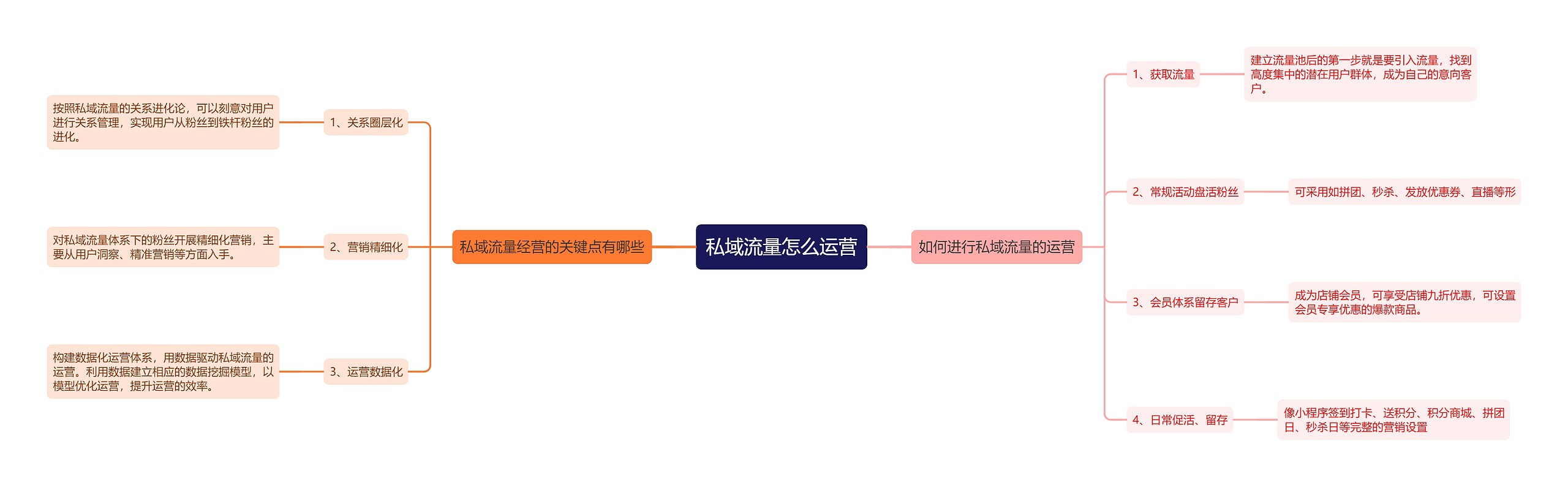 私域流量怎么运营